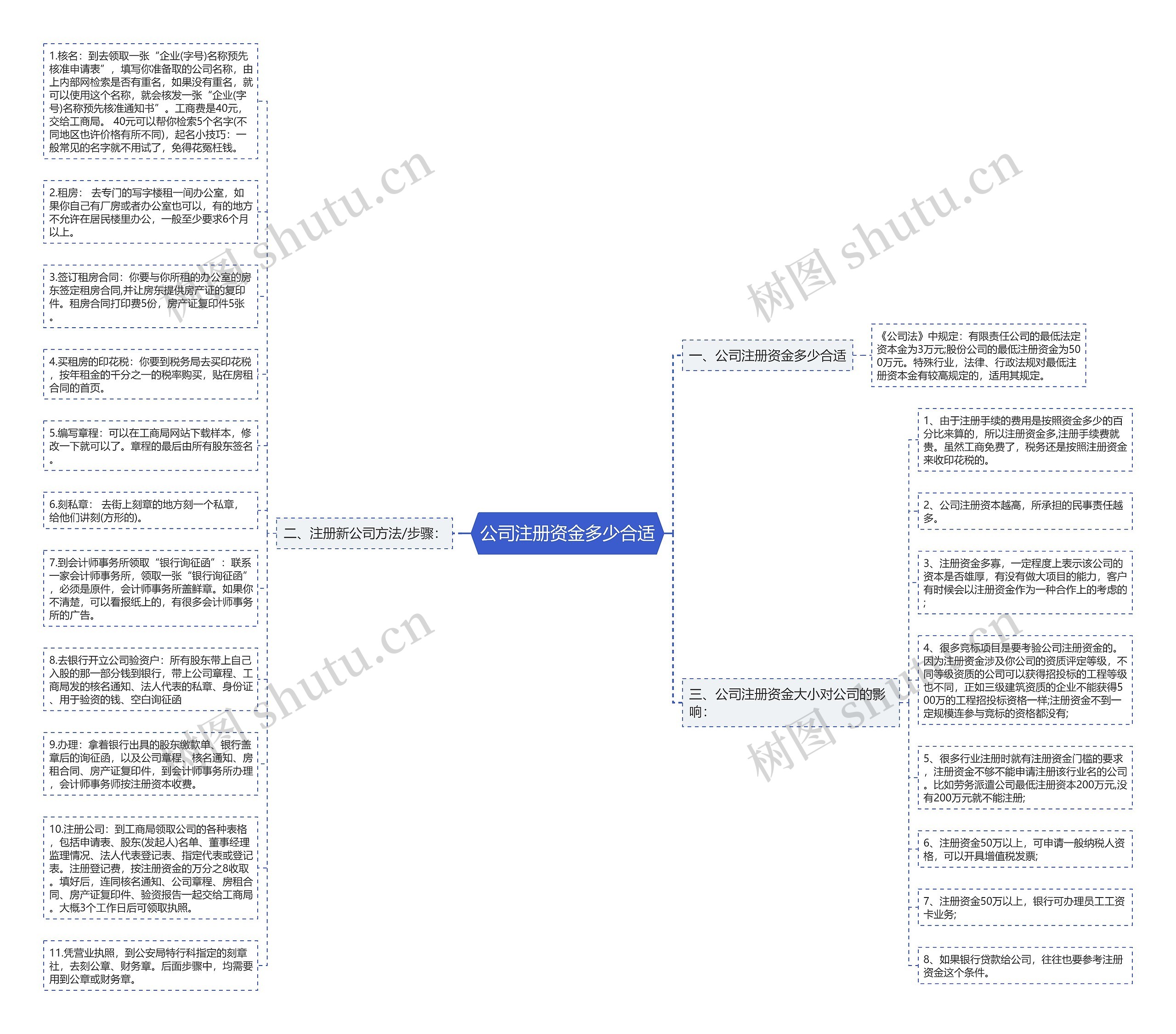 公司注册资金多少合适思维导图