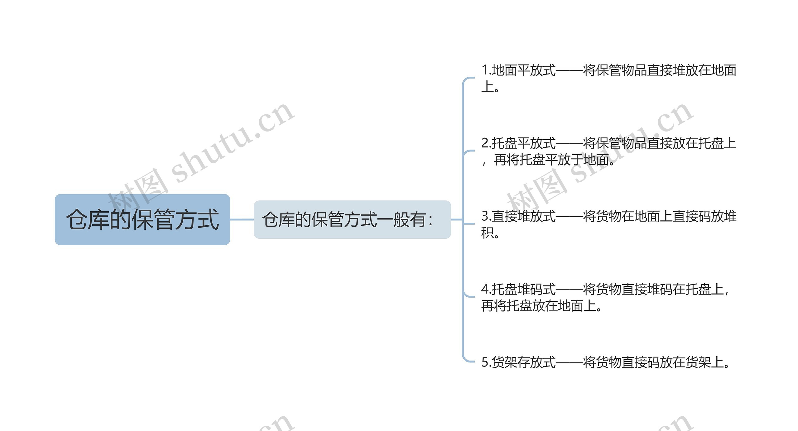 仓库的保管方式思维导图