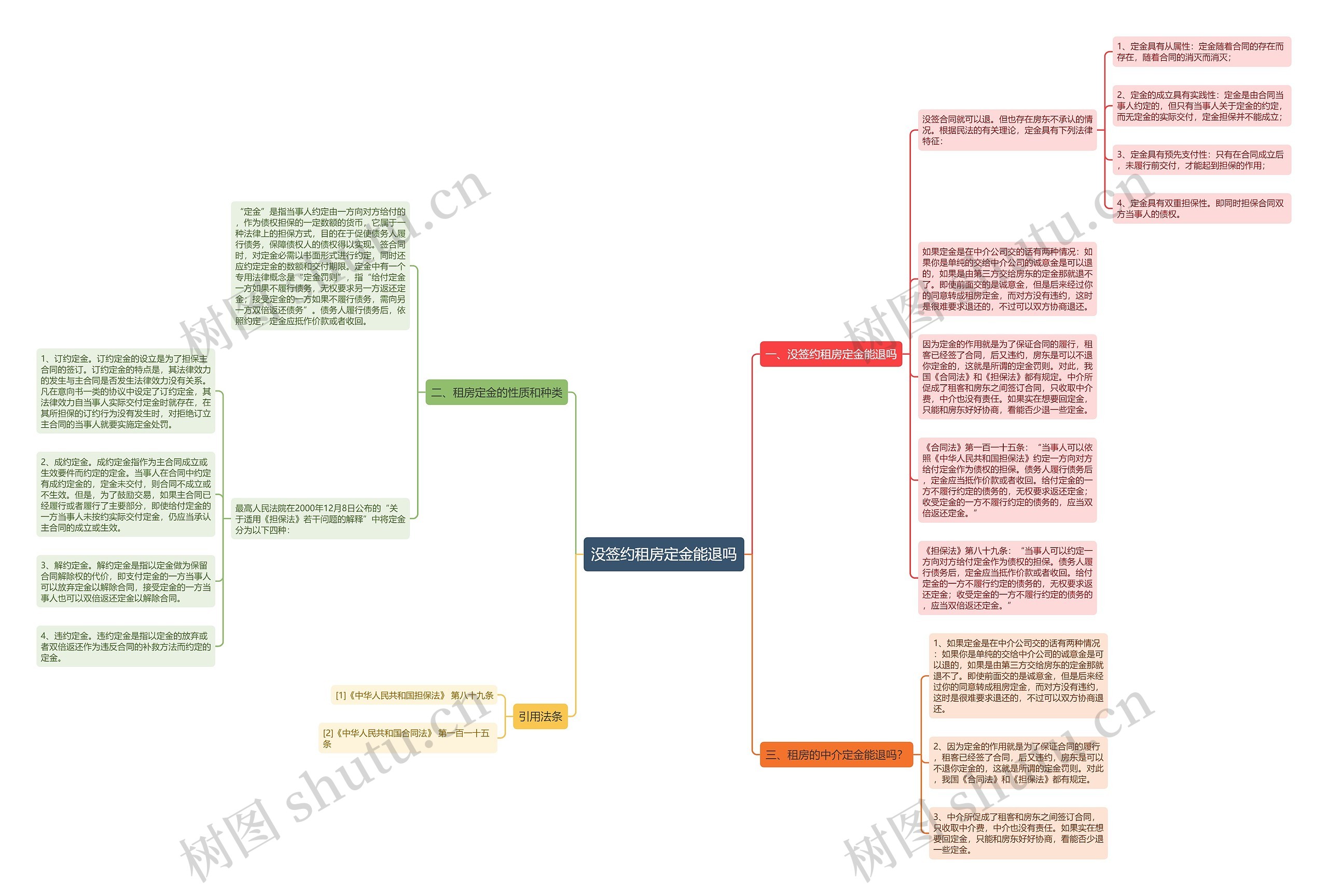 没签约租房定金能退吗思维导图
