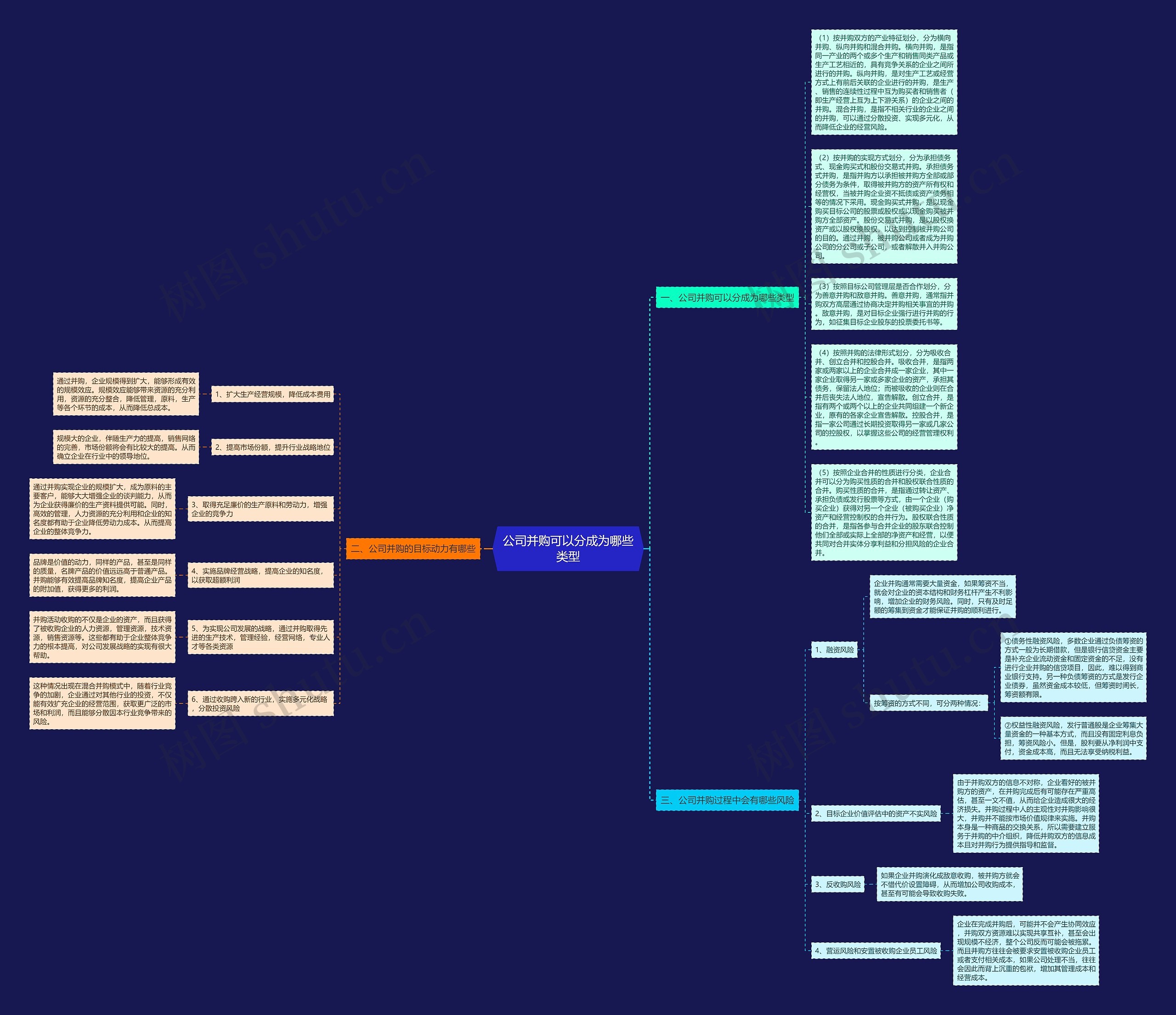 公司并购可以分成为哪些类型思维导图