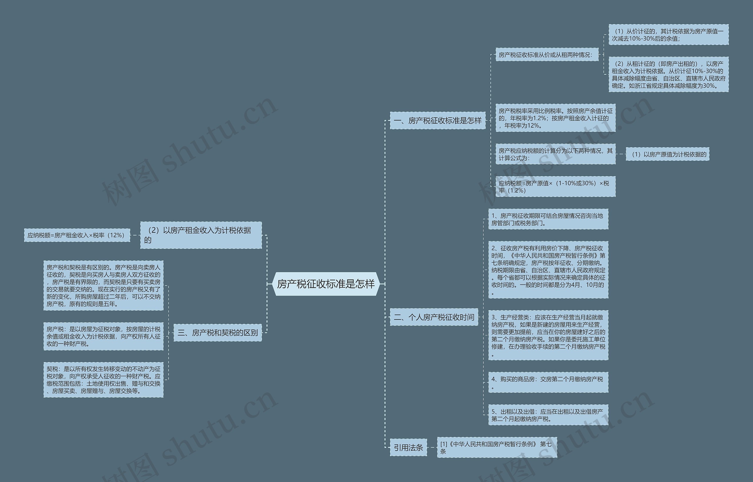 房产税征收标准是怎样思维导图