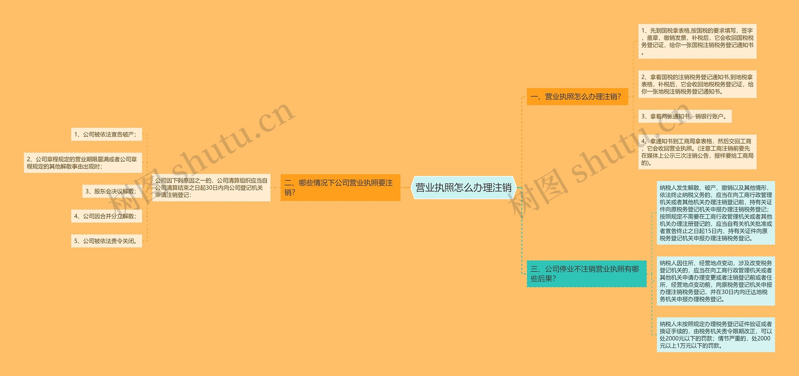 营业执照怎么办理注销思维导图