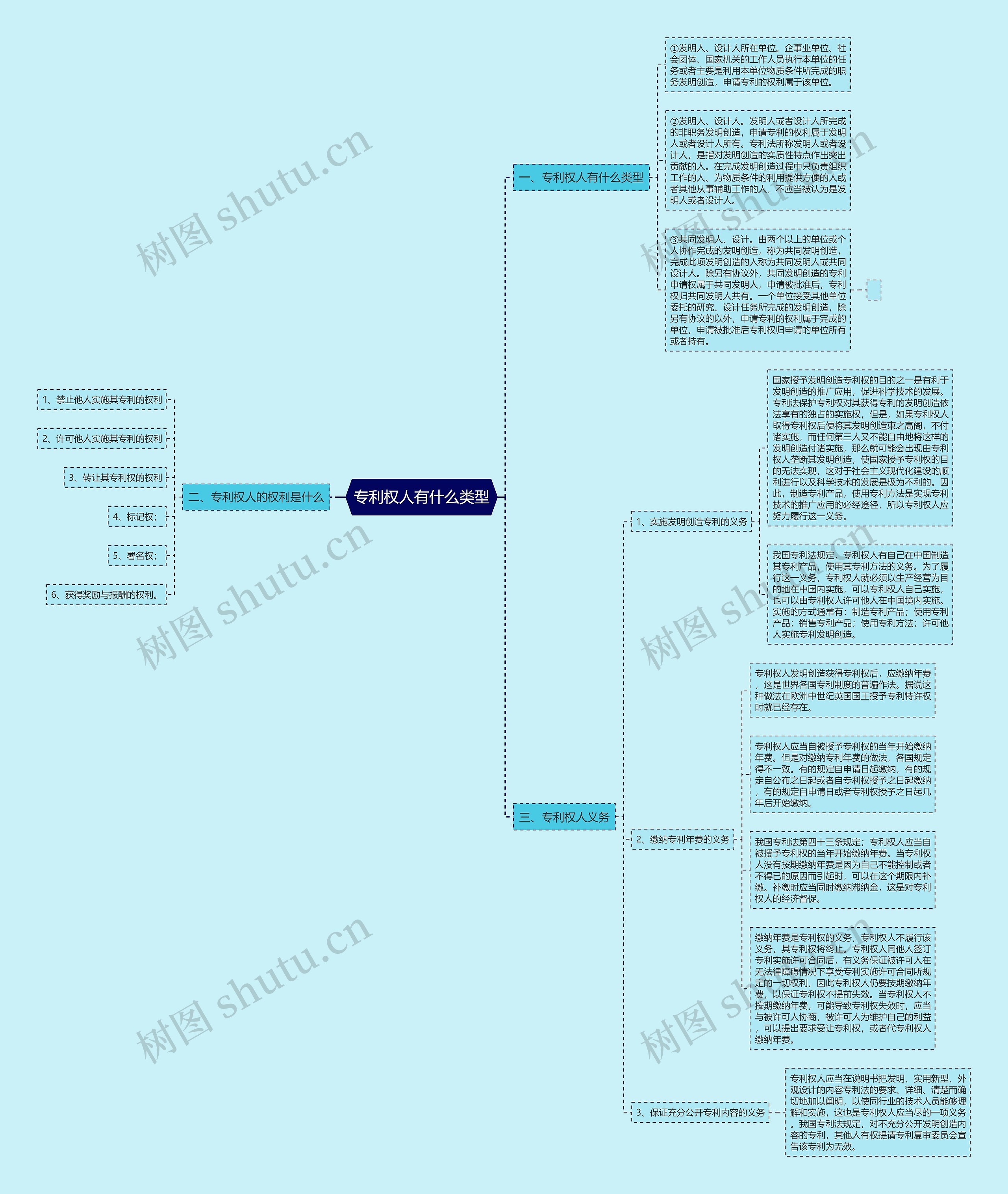 专利权人有什么类型思维导图