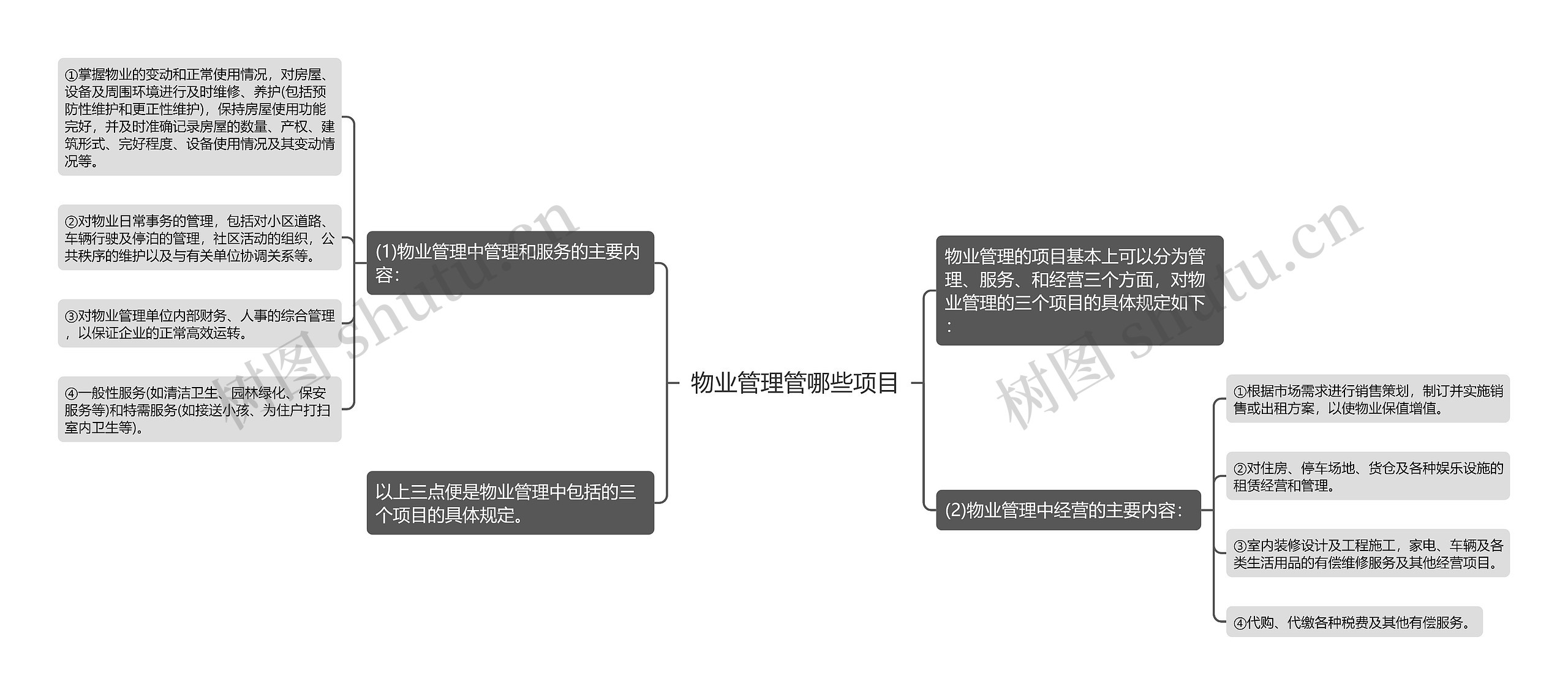 物业管理管哪些项目思维导图