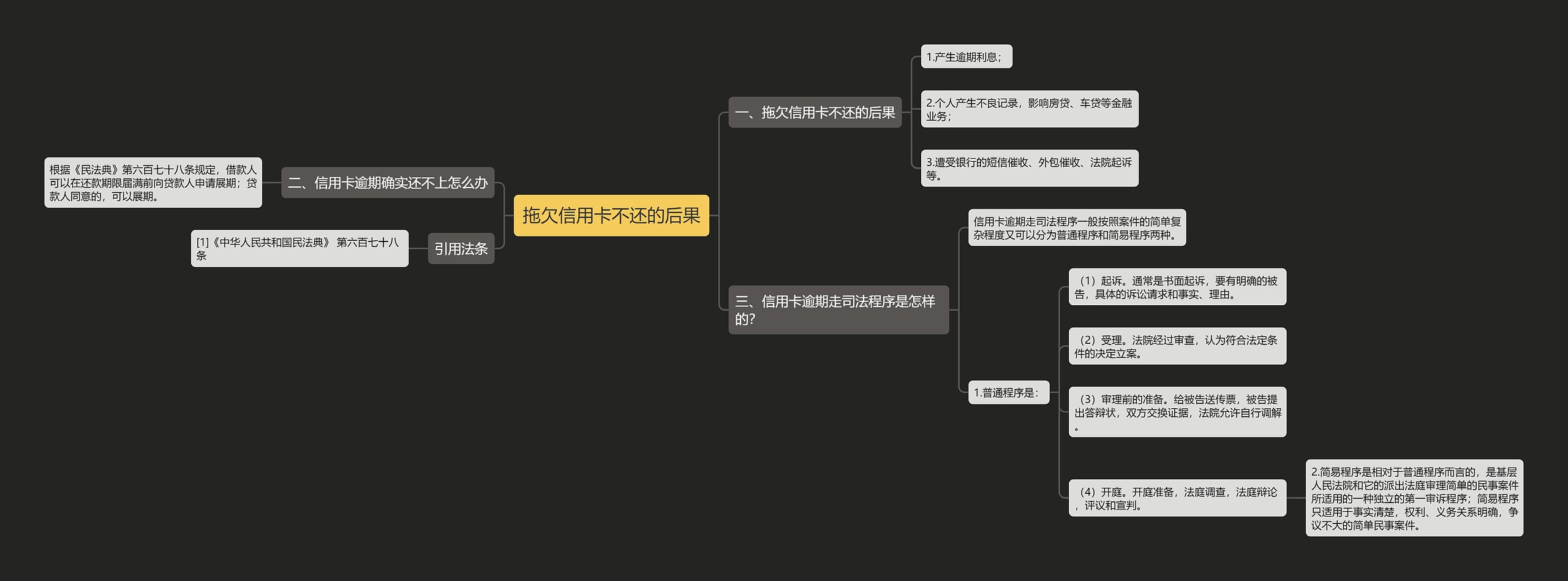 拖欠信用卡不还的后果思维导图