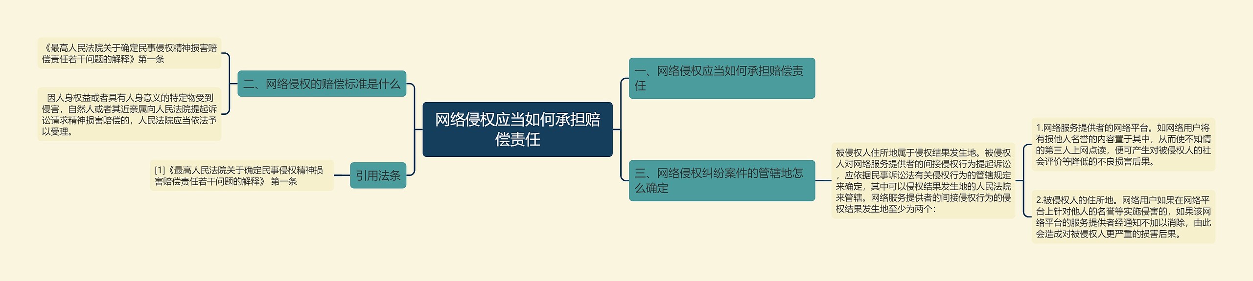 网络侵权应当如何承担赔偿责任思维导图