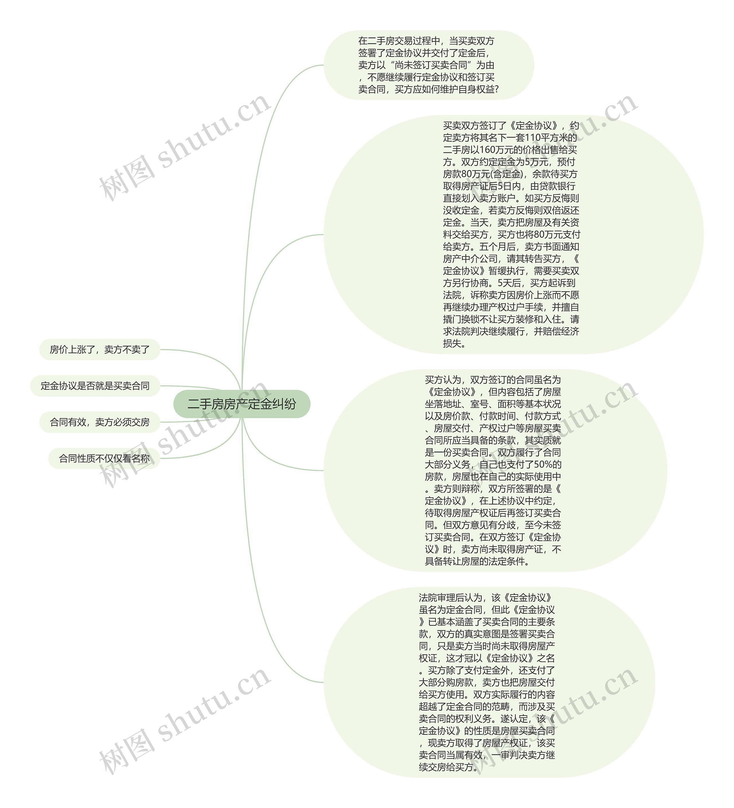 二手房房产定金纠纷