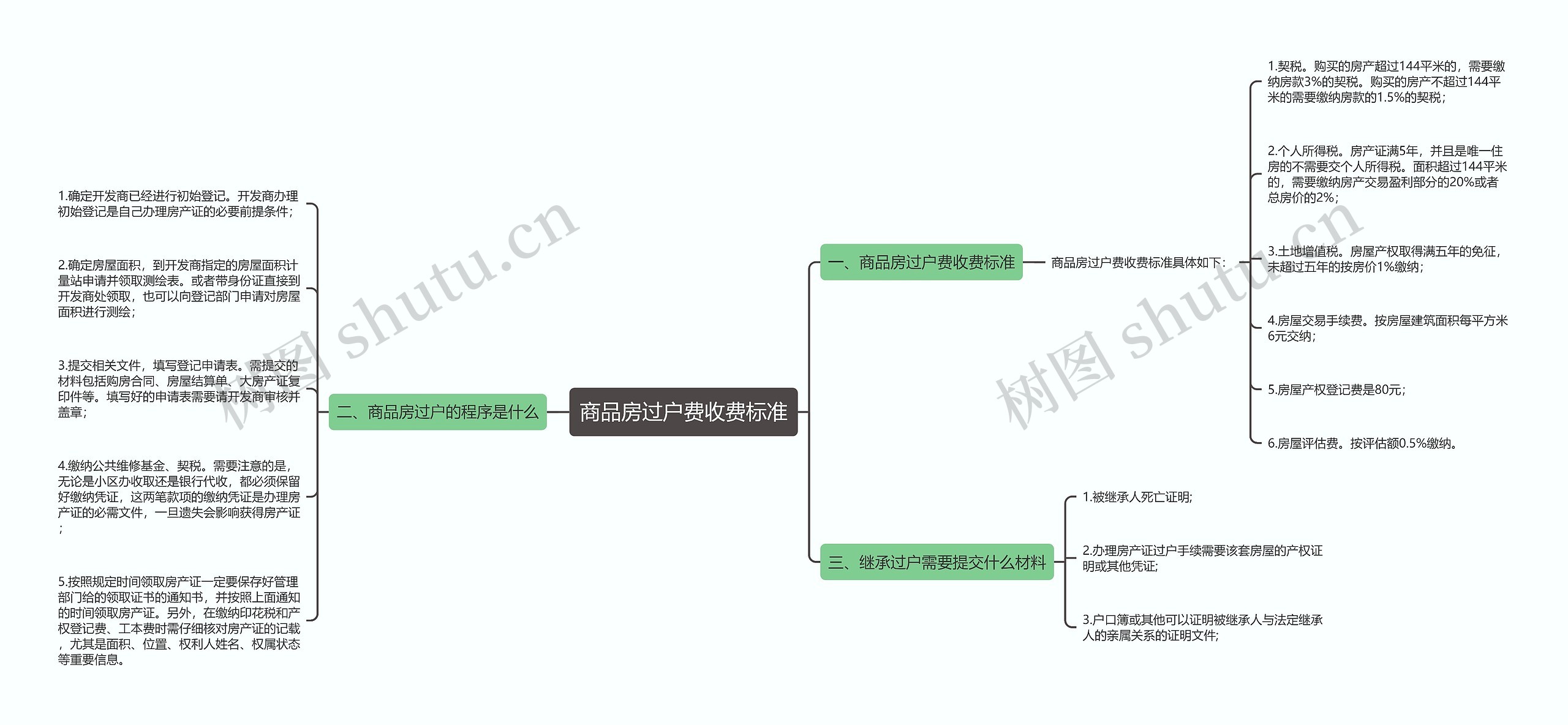 商品房过户费收费标准思维导图