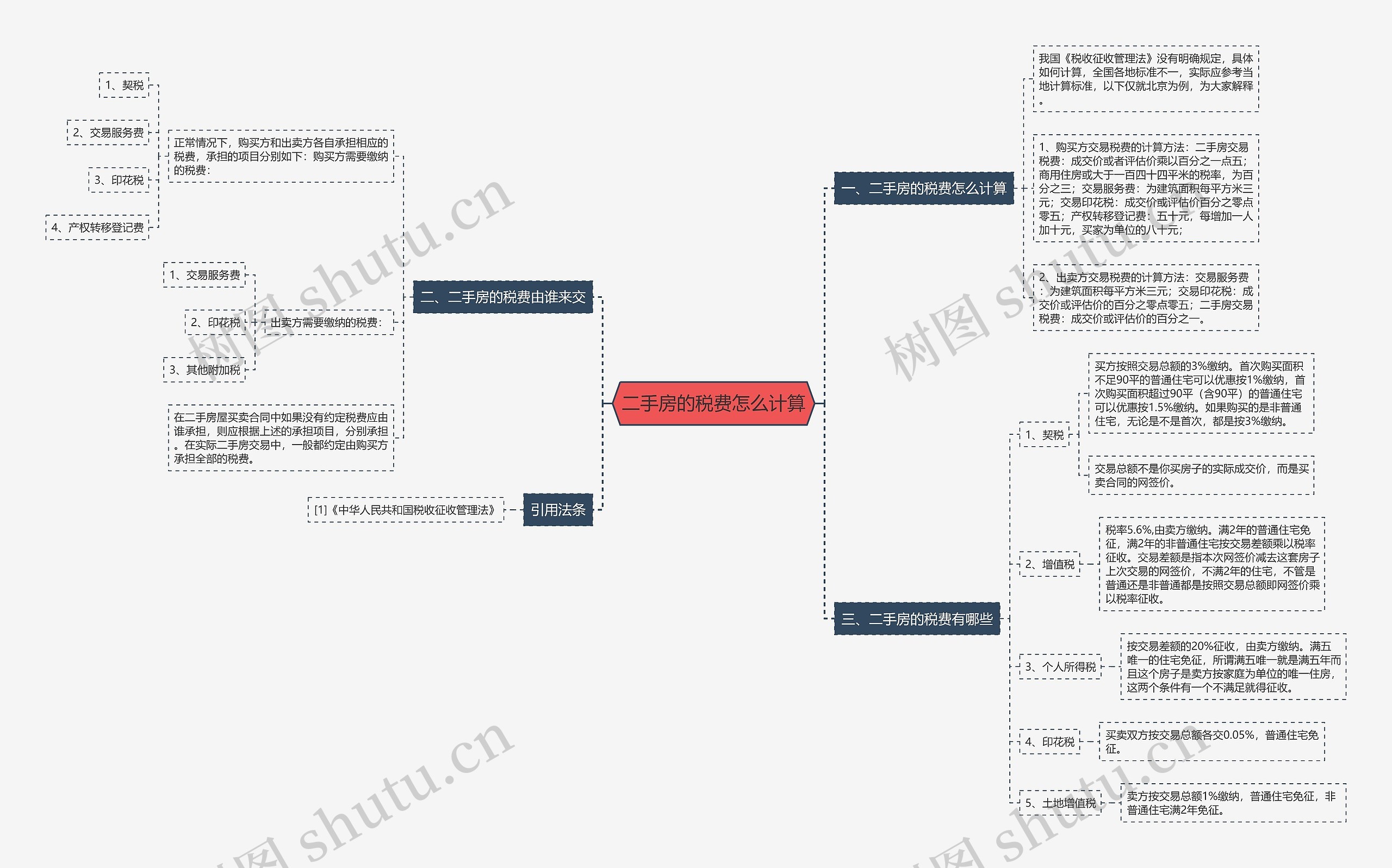 二手房的税费怎么计算思维导图