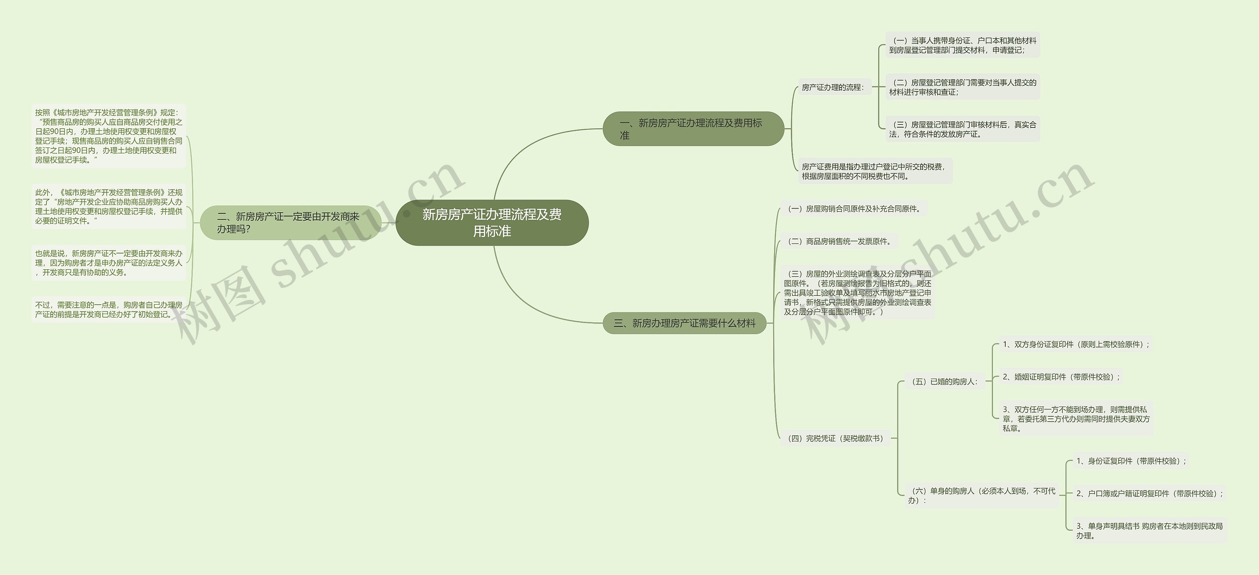 新房房产证办理流程及费用标准思维导图