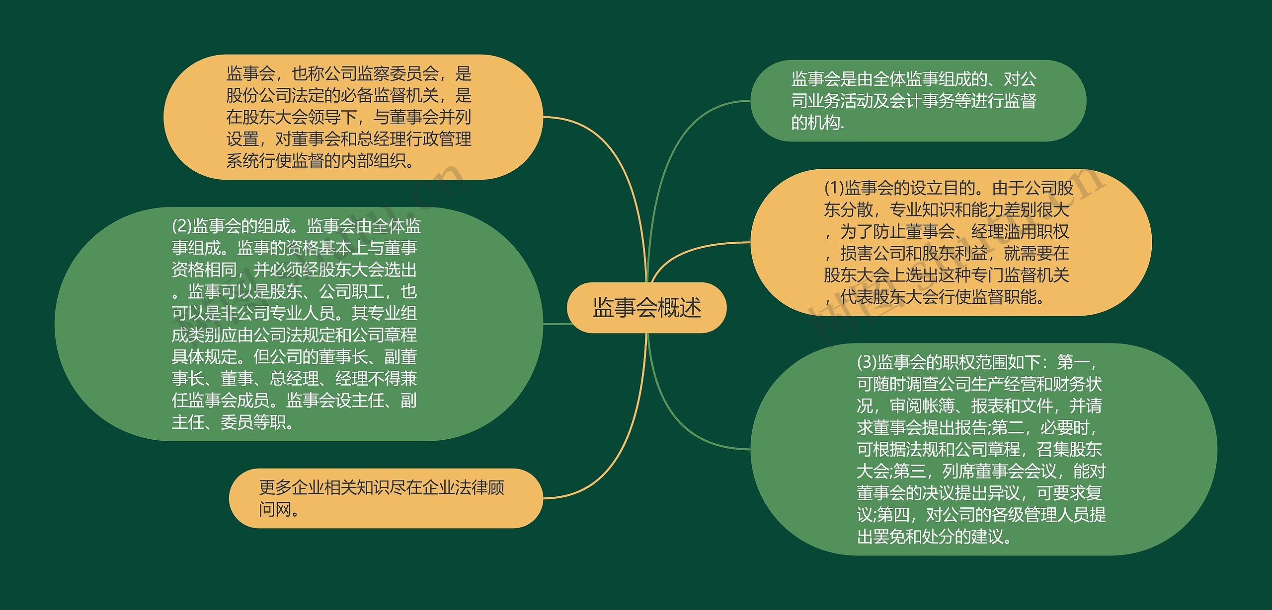 监事会概述 监事会概述