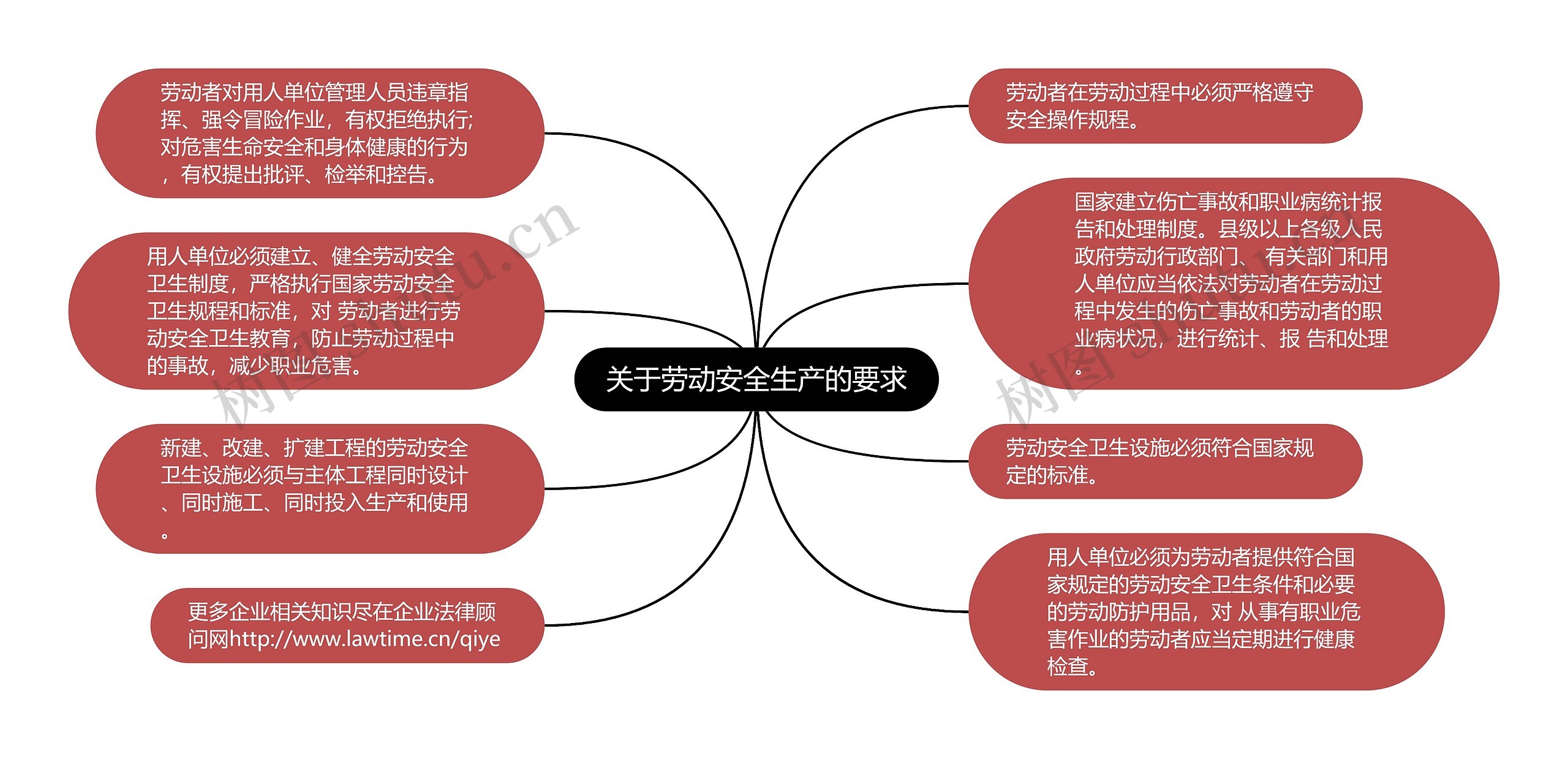 关于劳动安全生产的要求