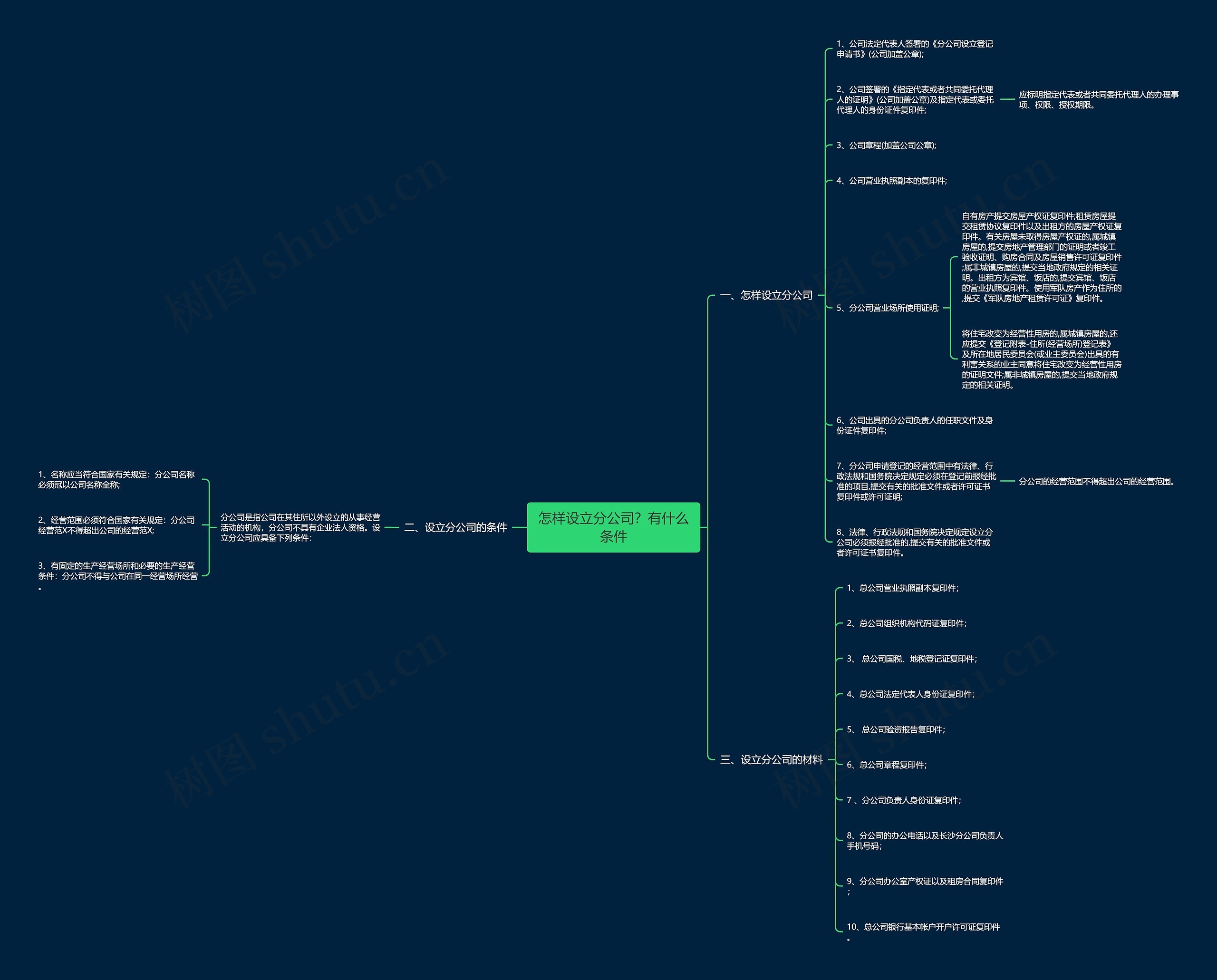怎样设立分公司？有什么条件思维导图