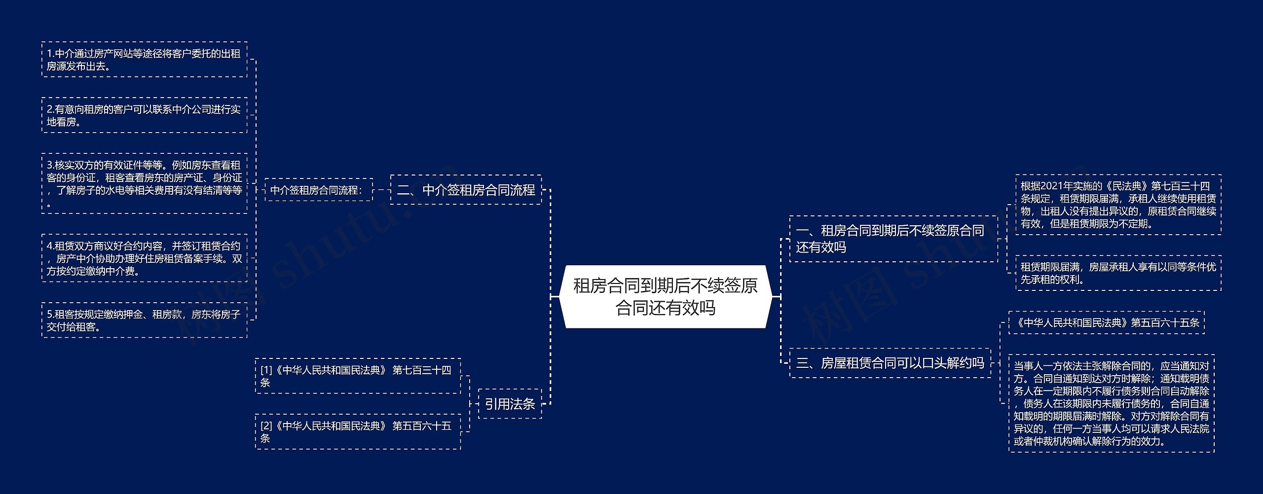 租房合同到期后不续签原合同还有效吗思维导图