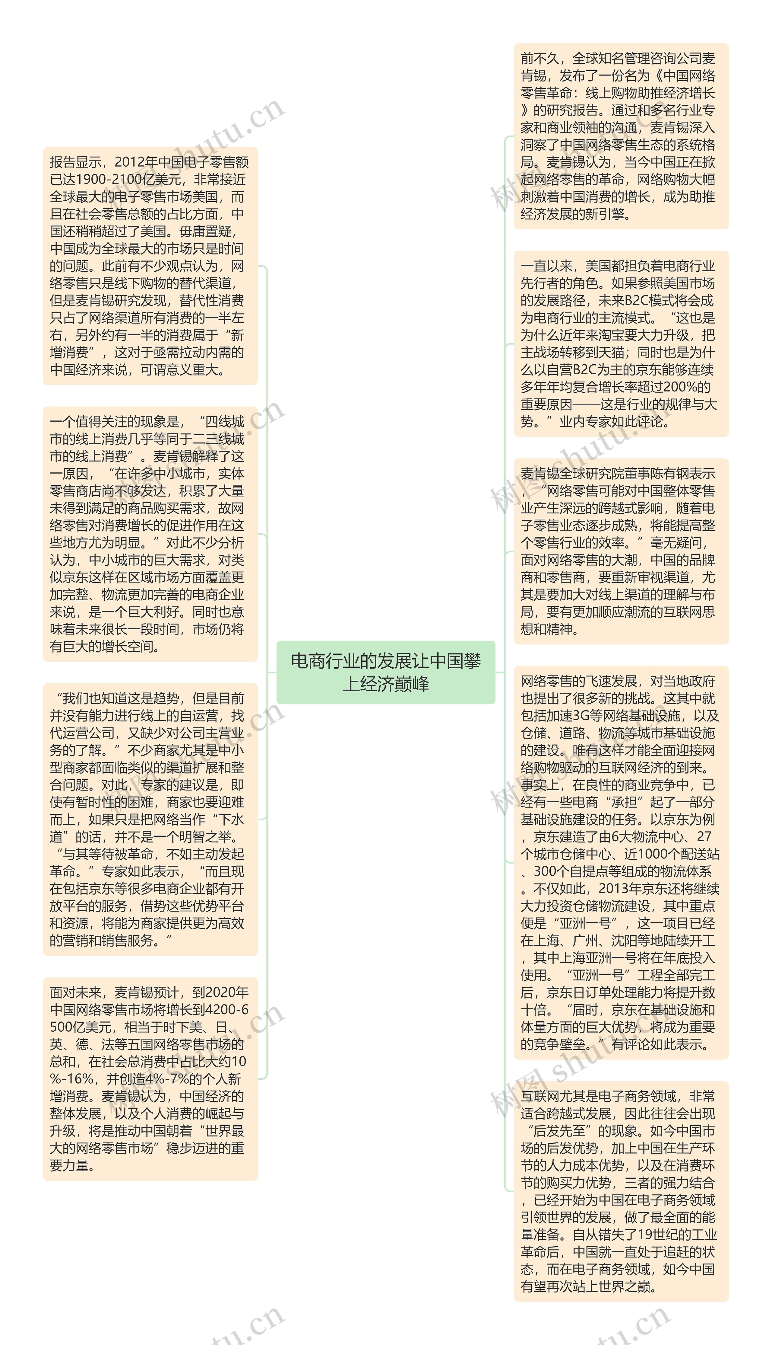 电商行业的发展让中国攀上经济巅峰思维导图