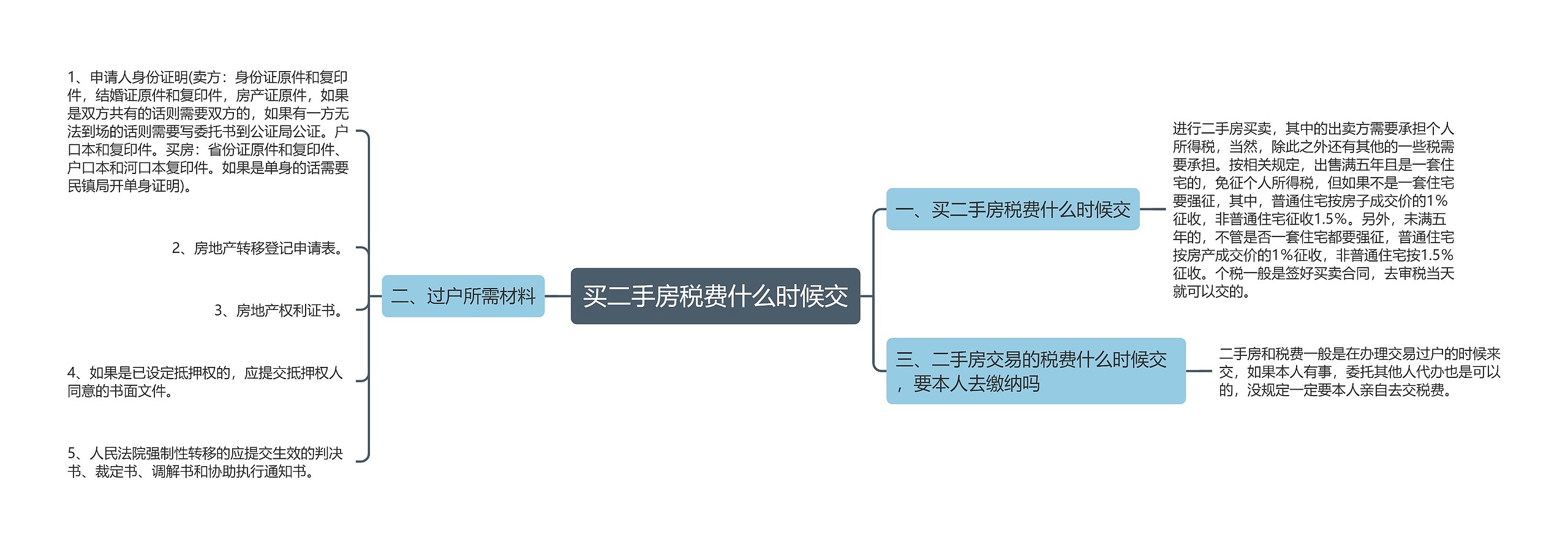 买二手房税费什么时候交