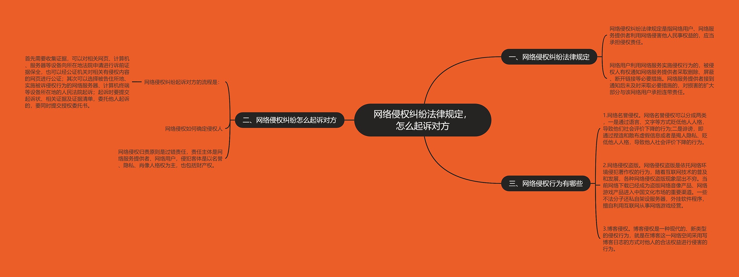 网络侵权纠纷法律规定，怎么起诉对方思维导图