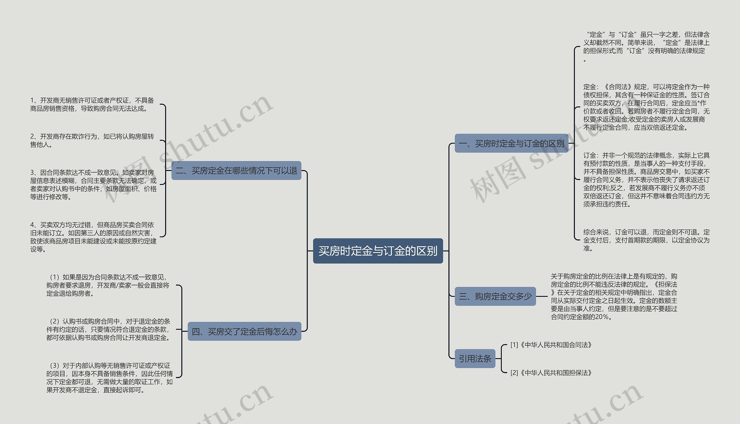 买房时定金与订金的区别思维导图
