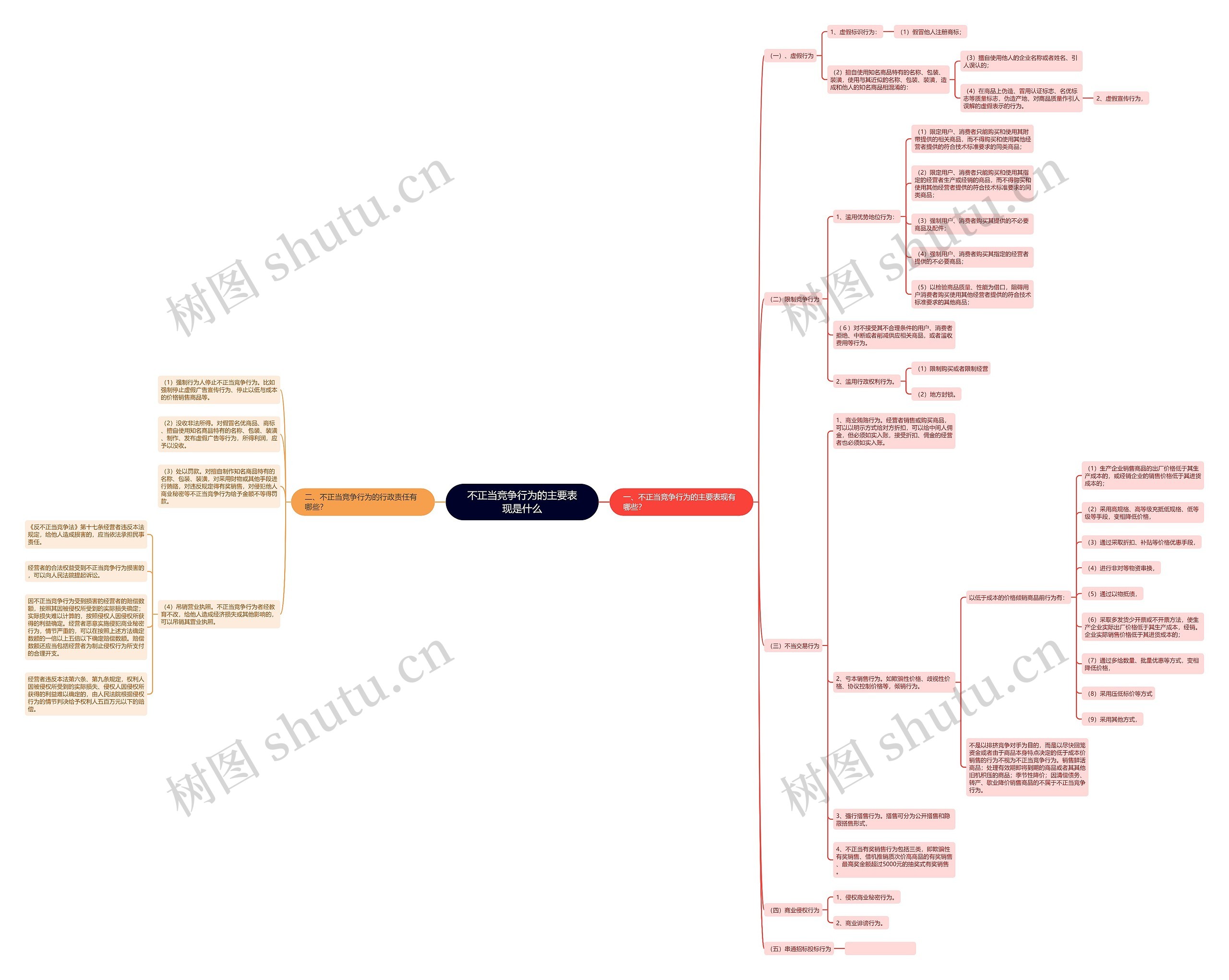 不正当竞争行为的主要表现是什么思维导图