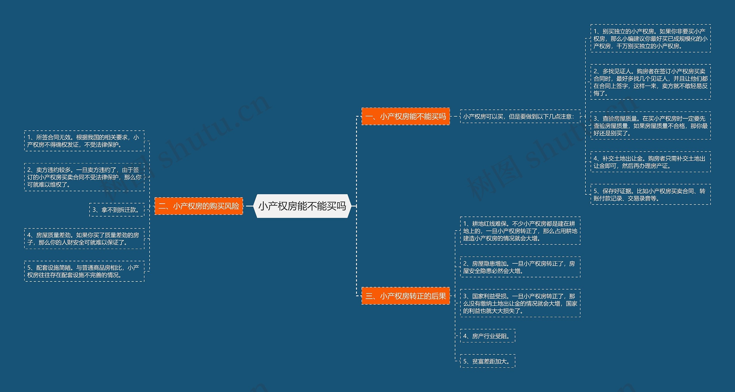 小产权房能不能买吗思维导图