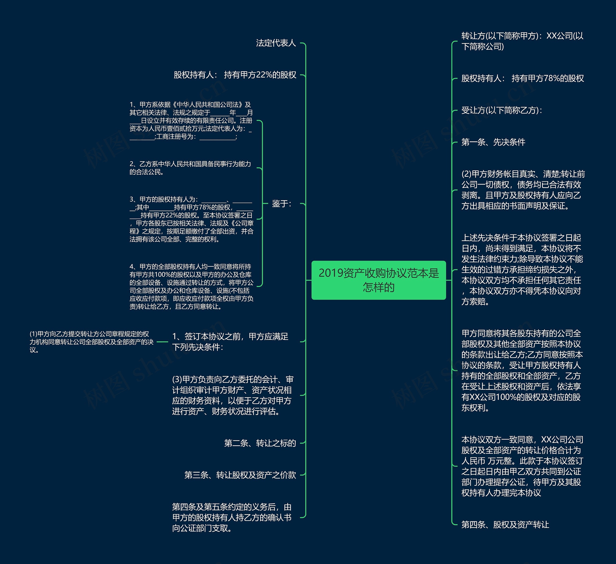 2019资产收购协议范本是怎样的思维导图