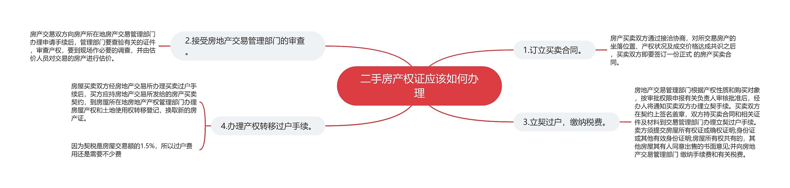 二手房产权证应该如何办理思维导图