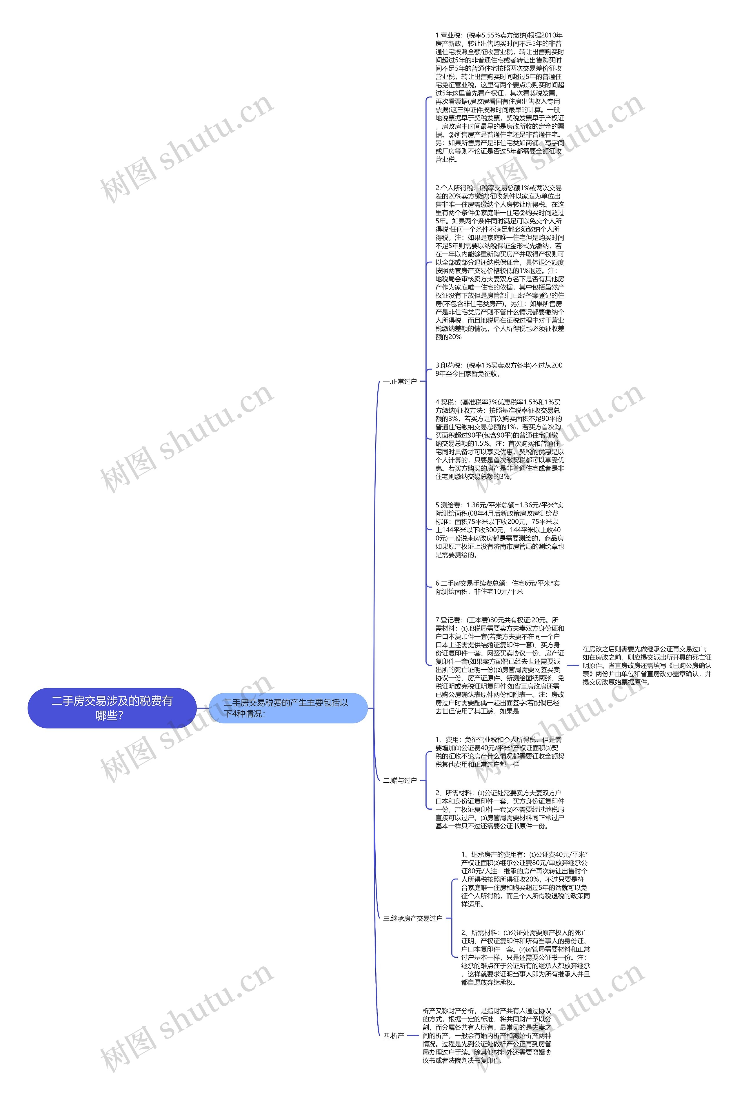 二手房交易涉及的税费有哪些？思维导图