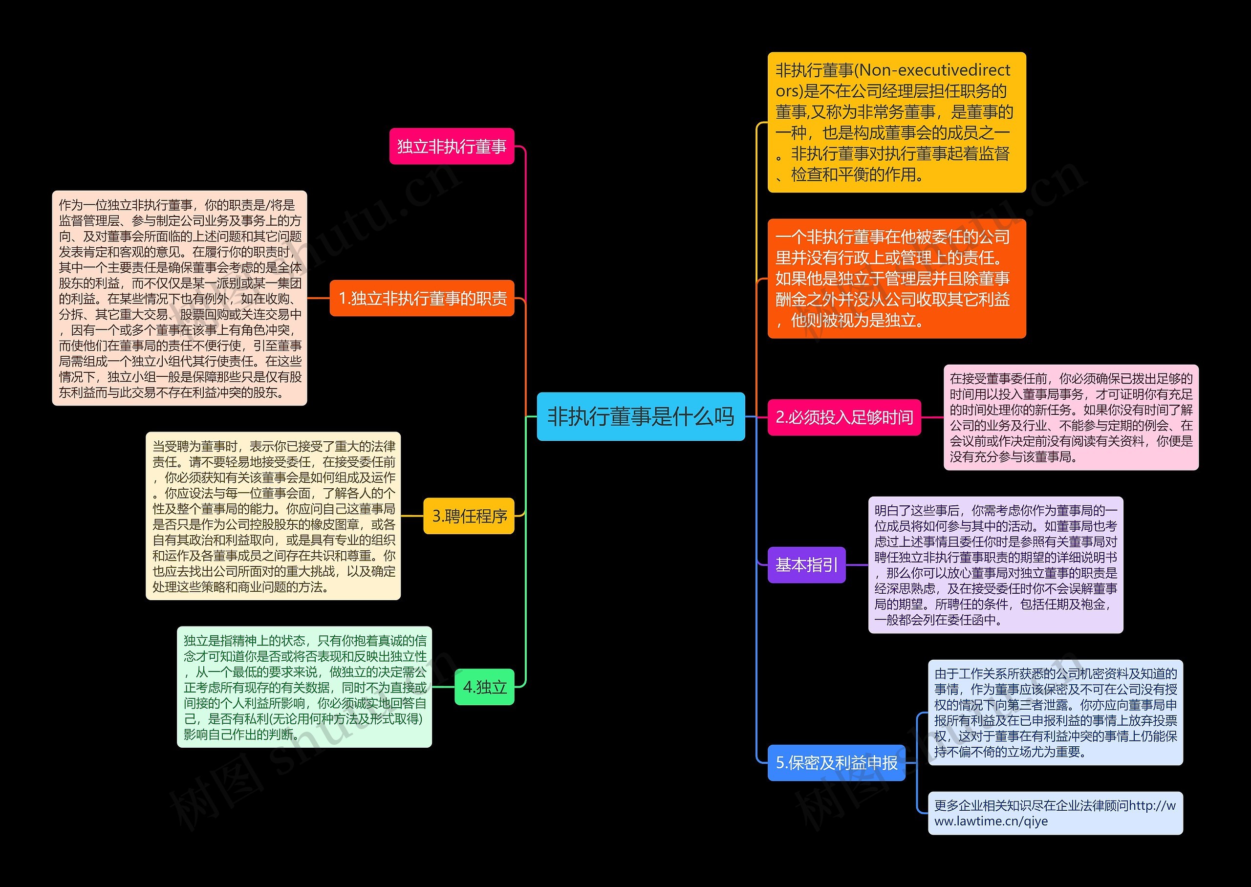 非执行董事是什么吗思维导图