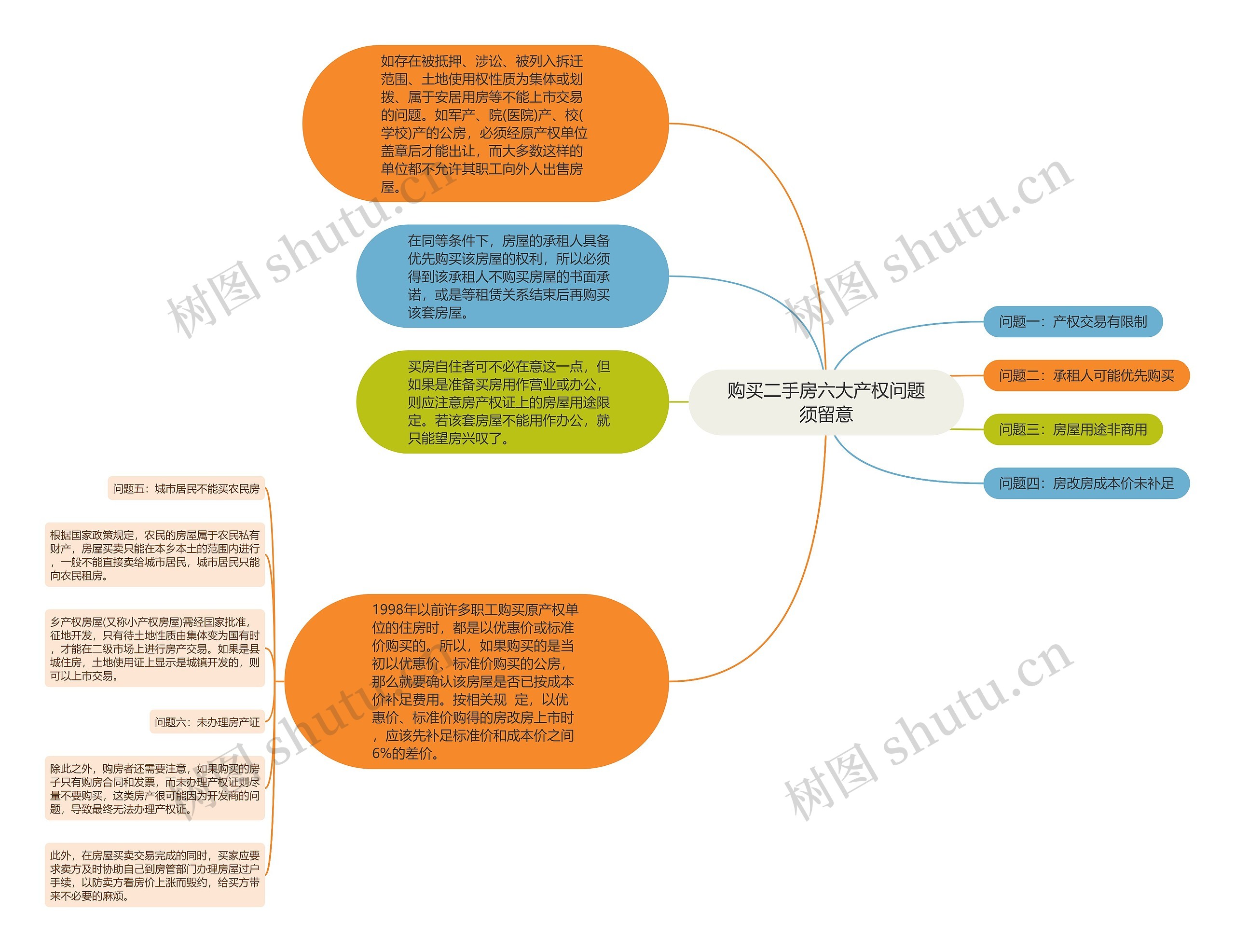 购买二手房六大产权问题须留意思维导图