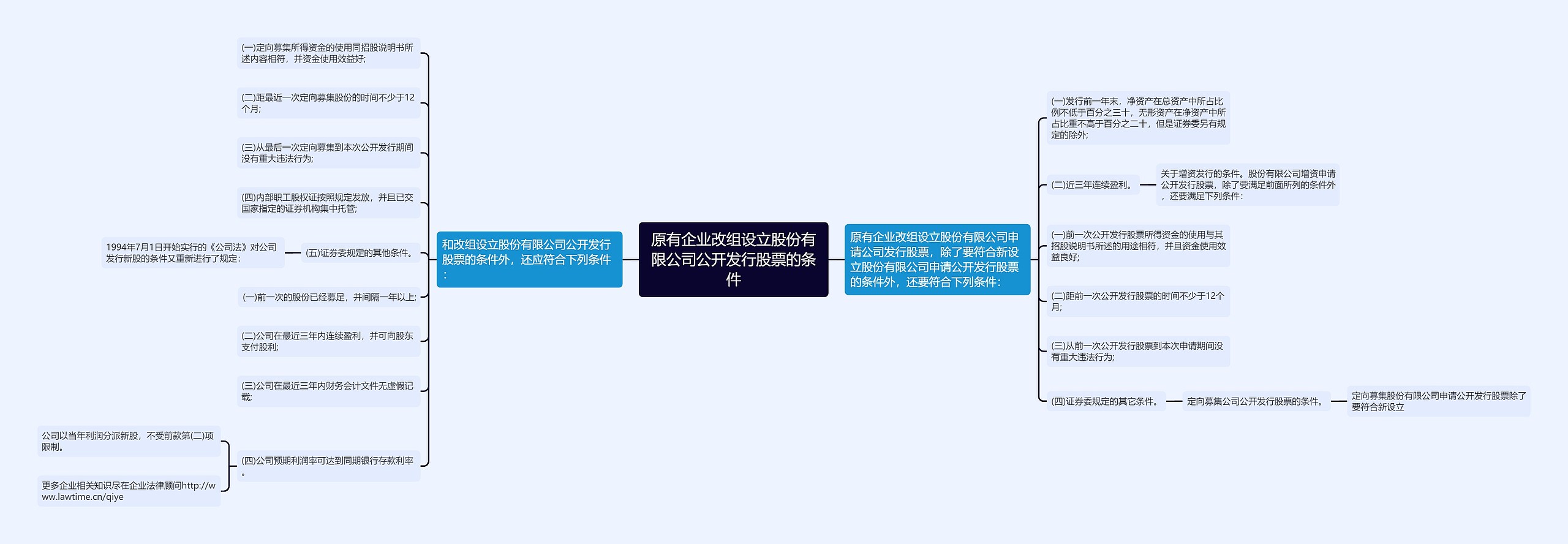 原有企业改组设立股份有限公司公开发行股票的条件