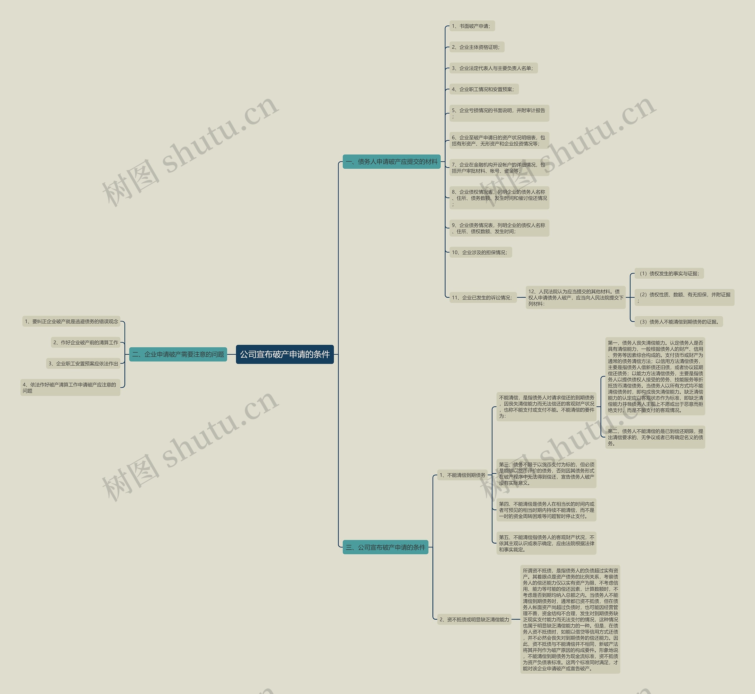 公司宣布破产申请的条件思维导图