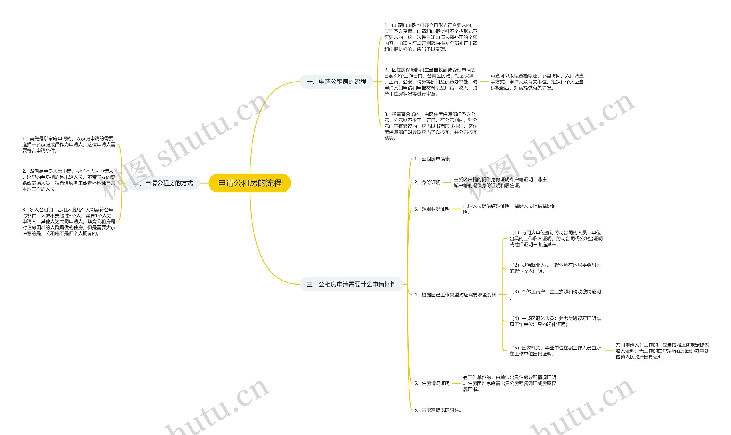 申请公租房的流程思维导图