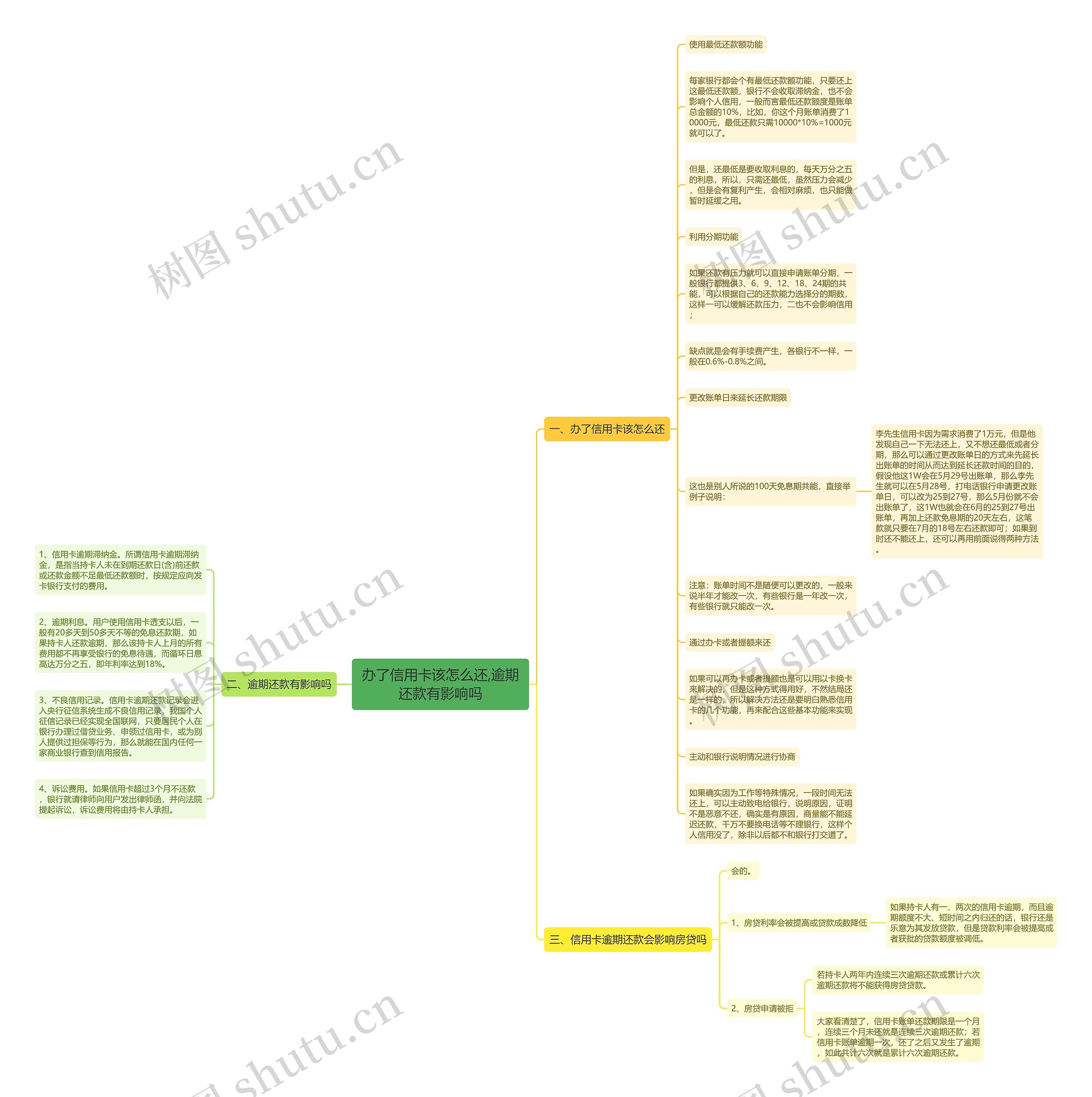 办了信用卡该怎么还,逾期还款有影响吗思维导图