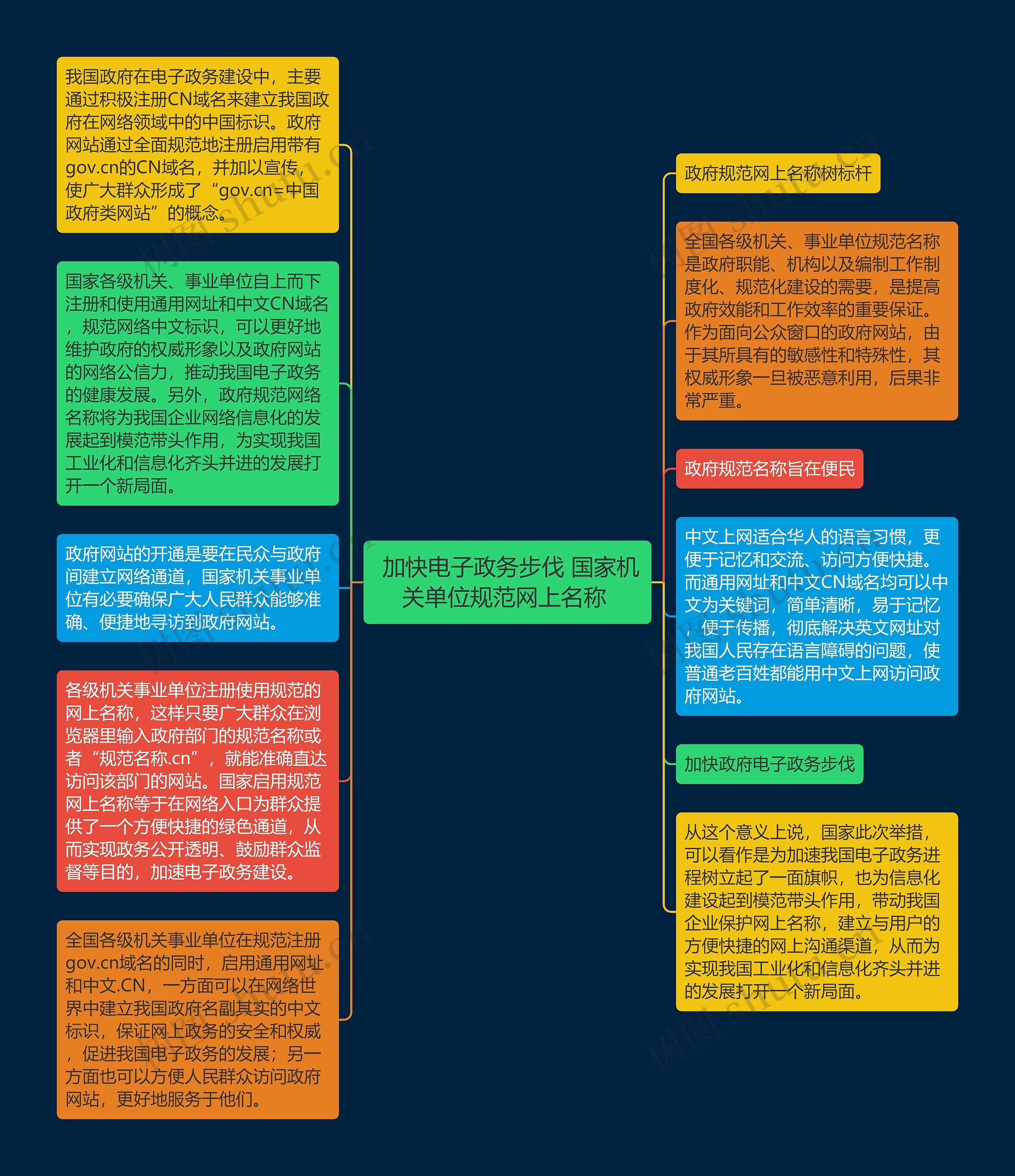  加快电子政务步伐 国家机关单位规范网上名称 思维导图