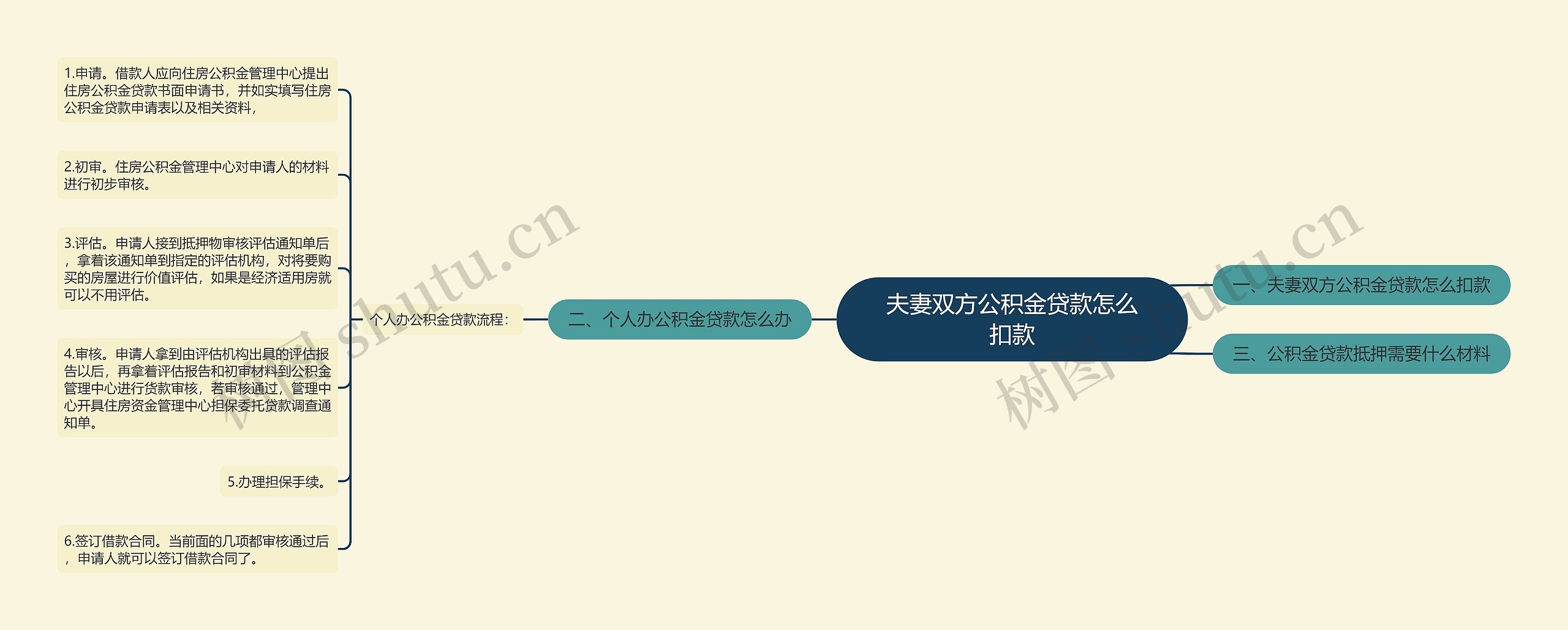 夫妻双方公积金贷款怎么扣款思维导图