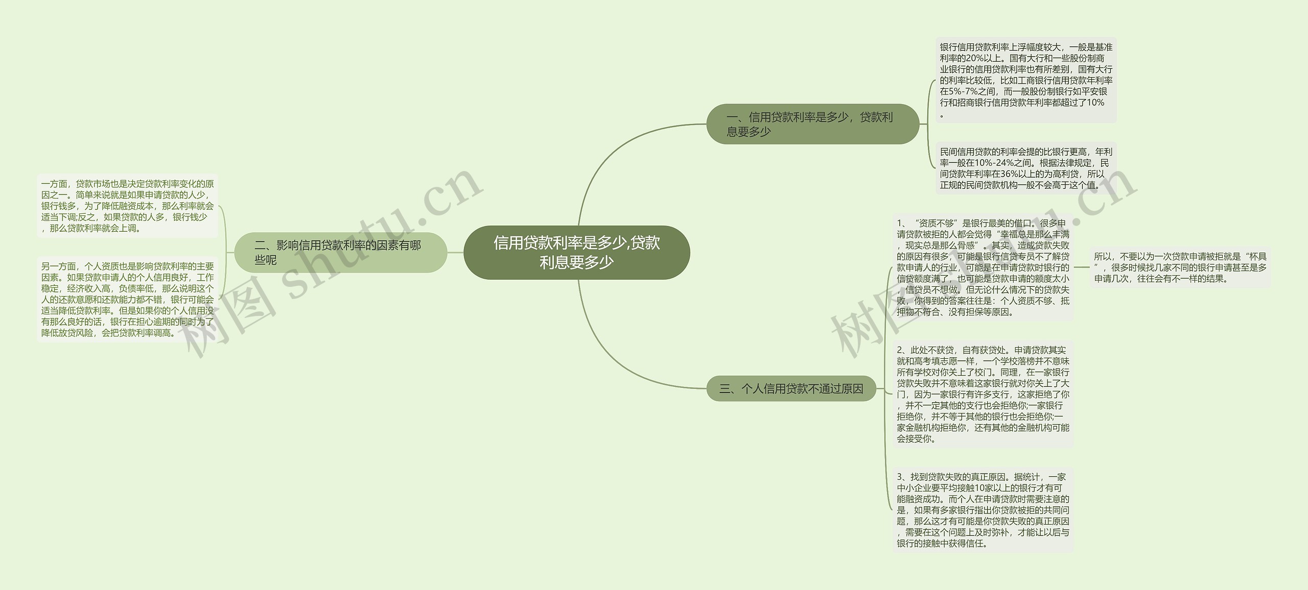 信用贷款利率是多少,贷款利息要多少思维导图