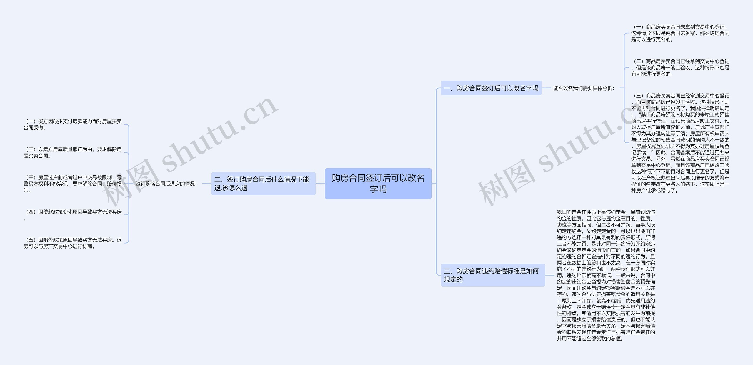 购房合同签订后可以改名字吗思维导图