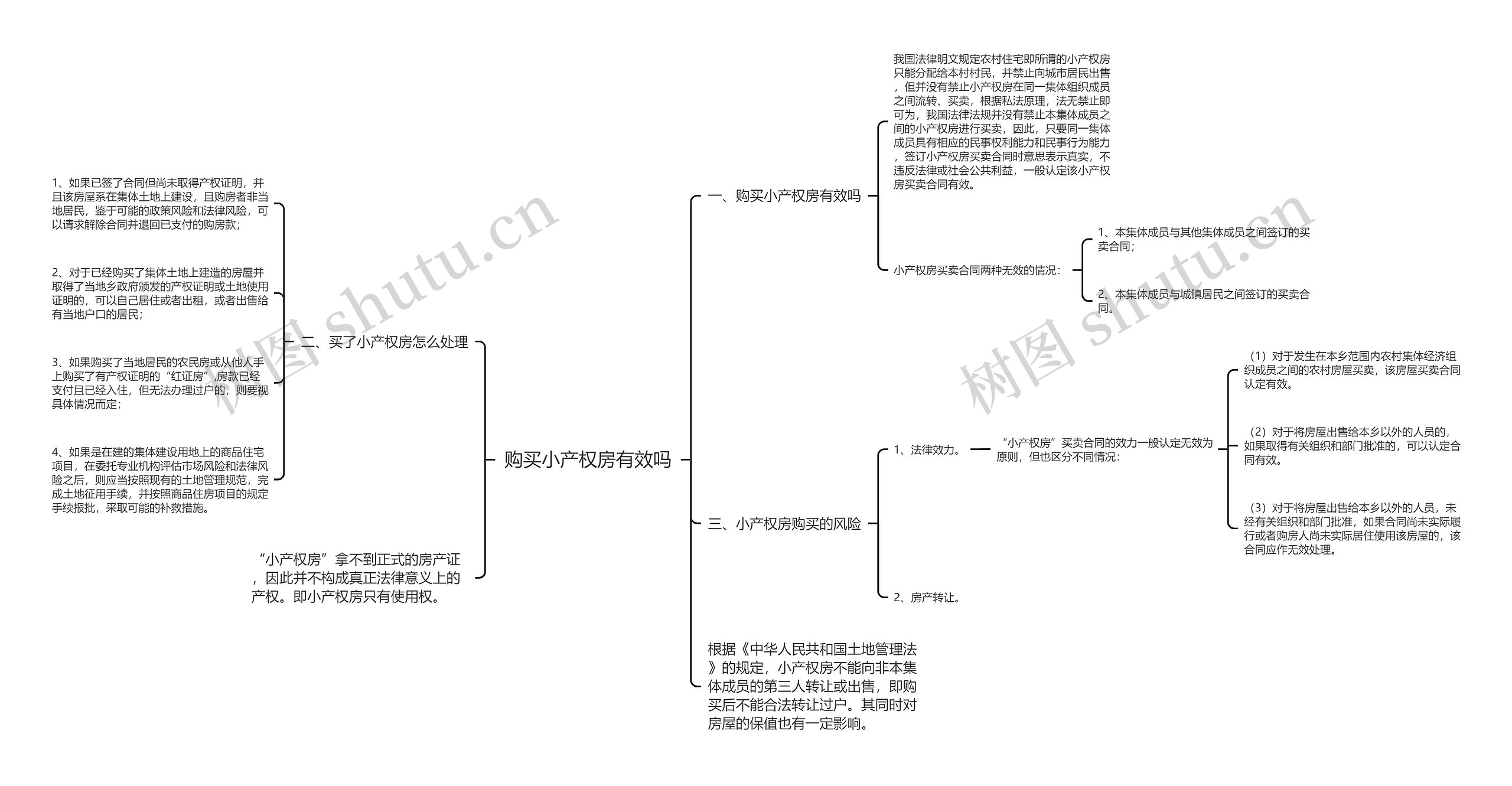 购买小产权房有效吗思维导图