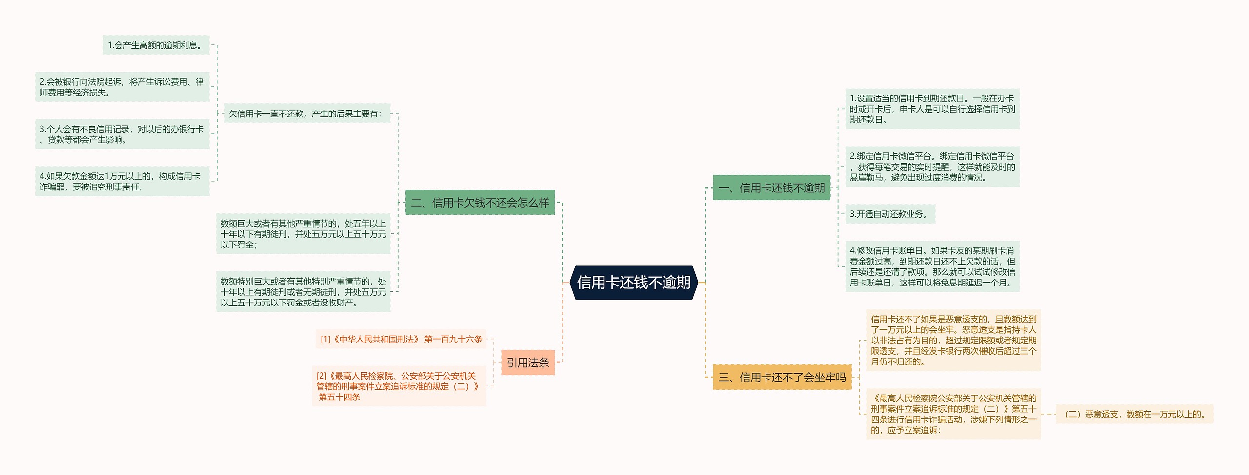 信用卡还钱不逾期