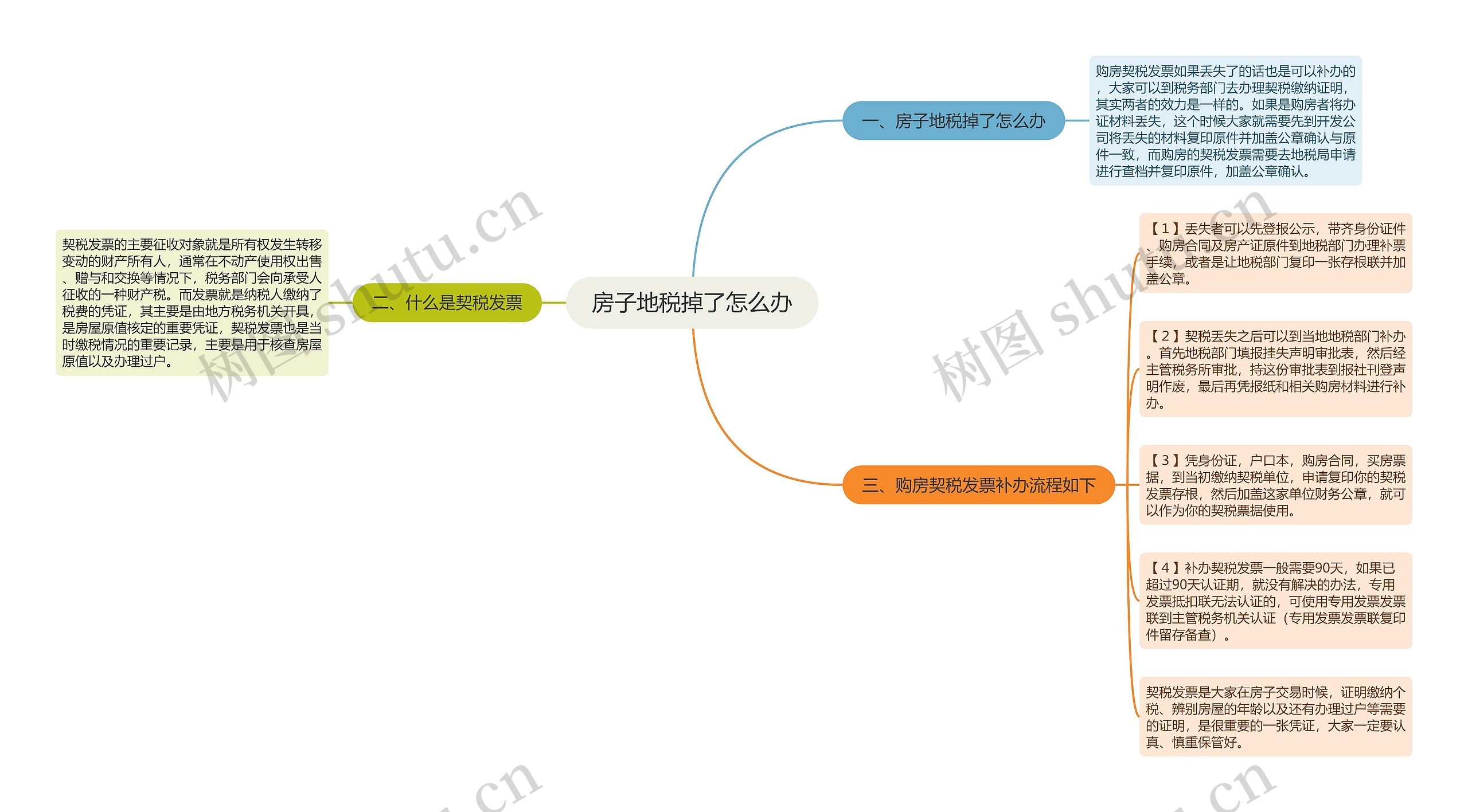 房子地税掉了怎么办思维导图