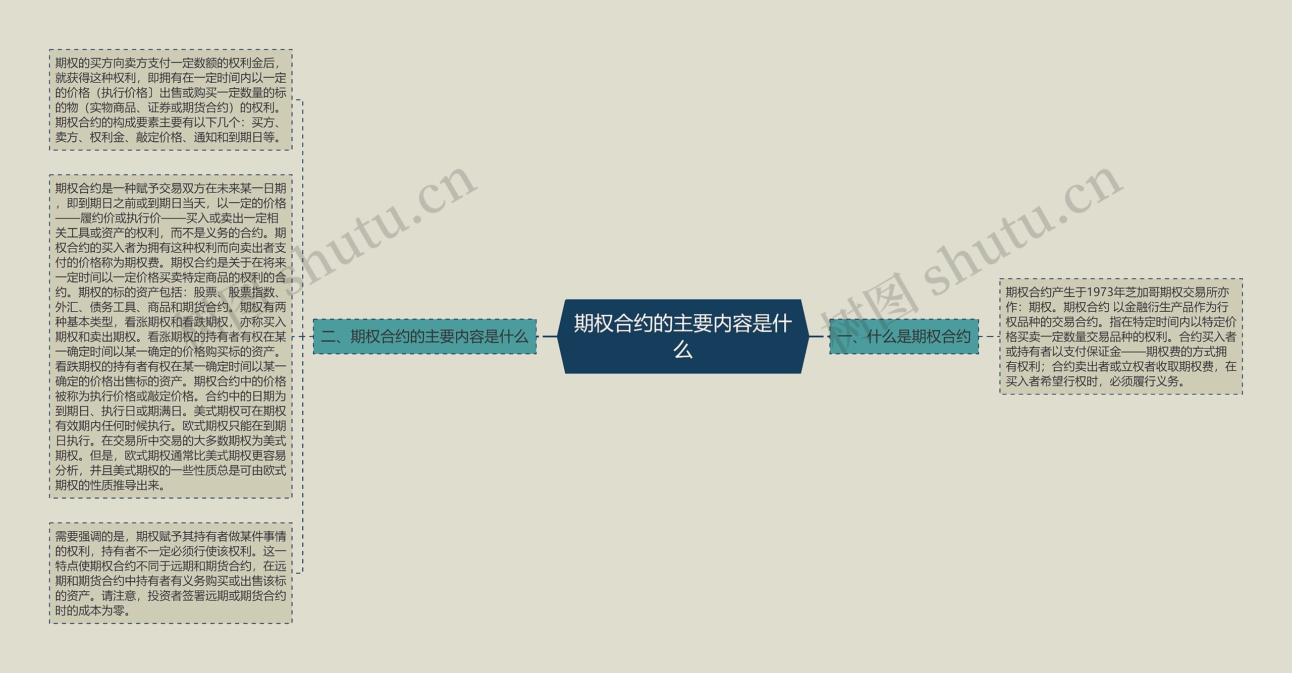 期权合约的主要内容是什么
