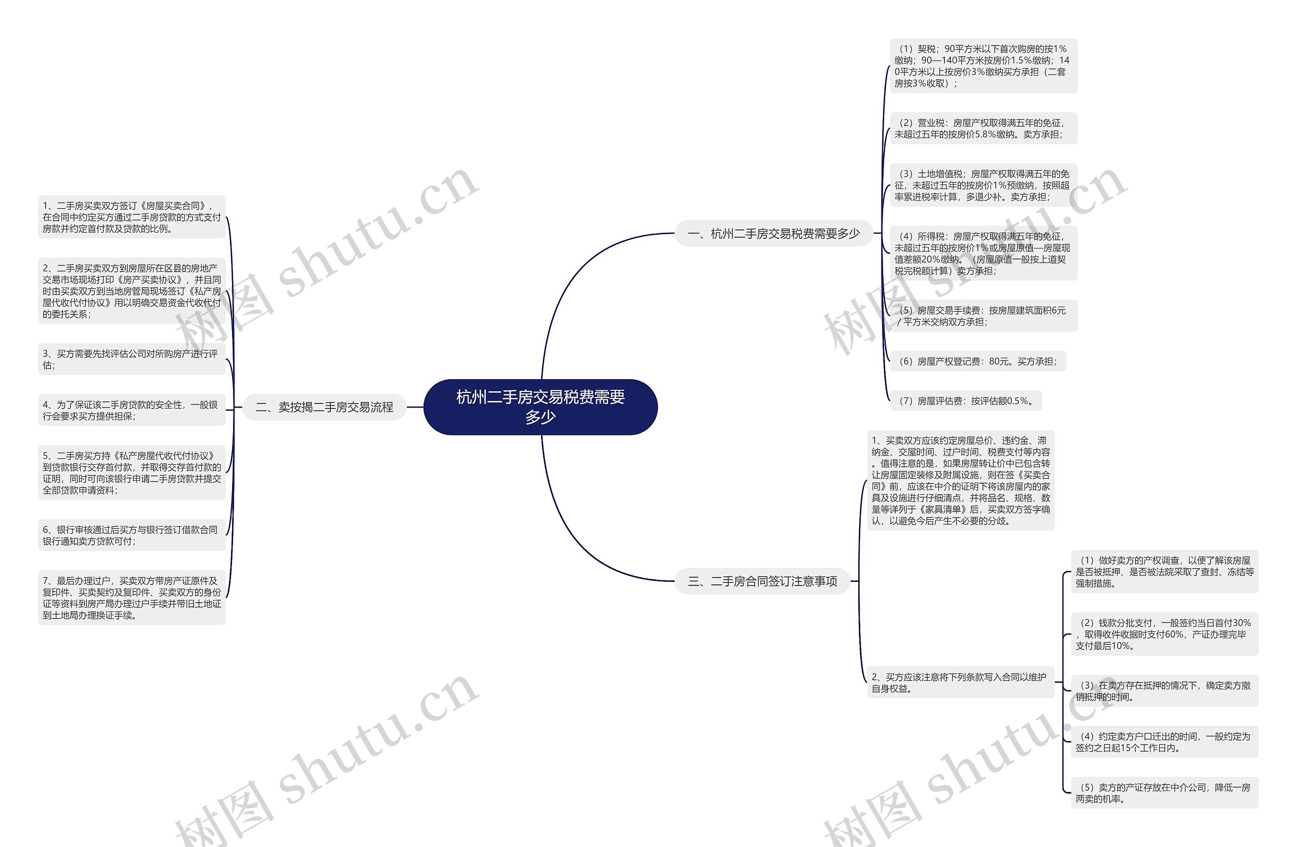 杭州二手房交易税费需要多少思维导图