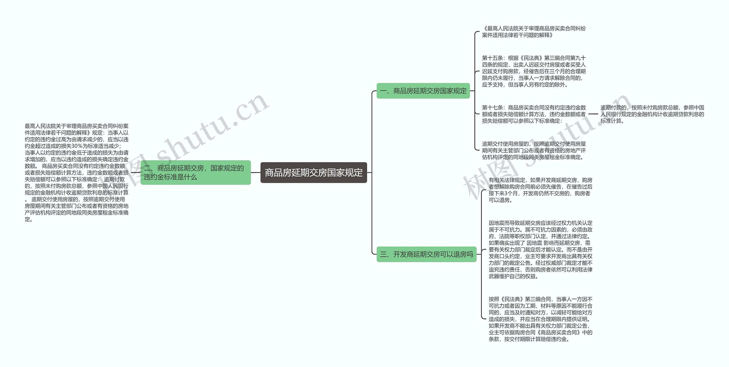 商品房延期交房国家规定思维导图