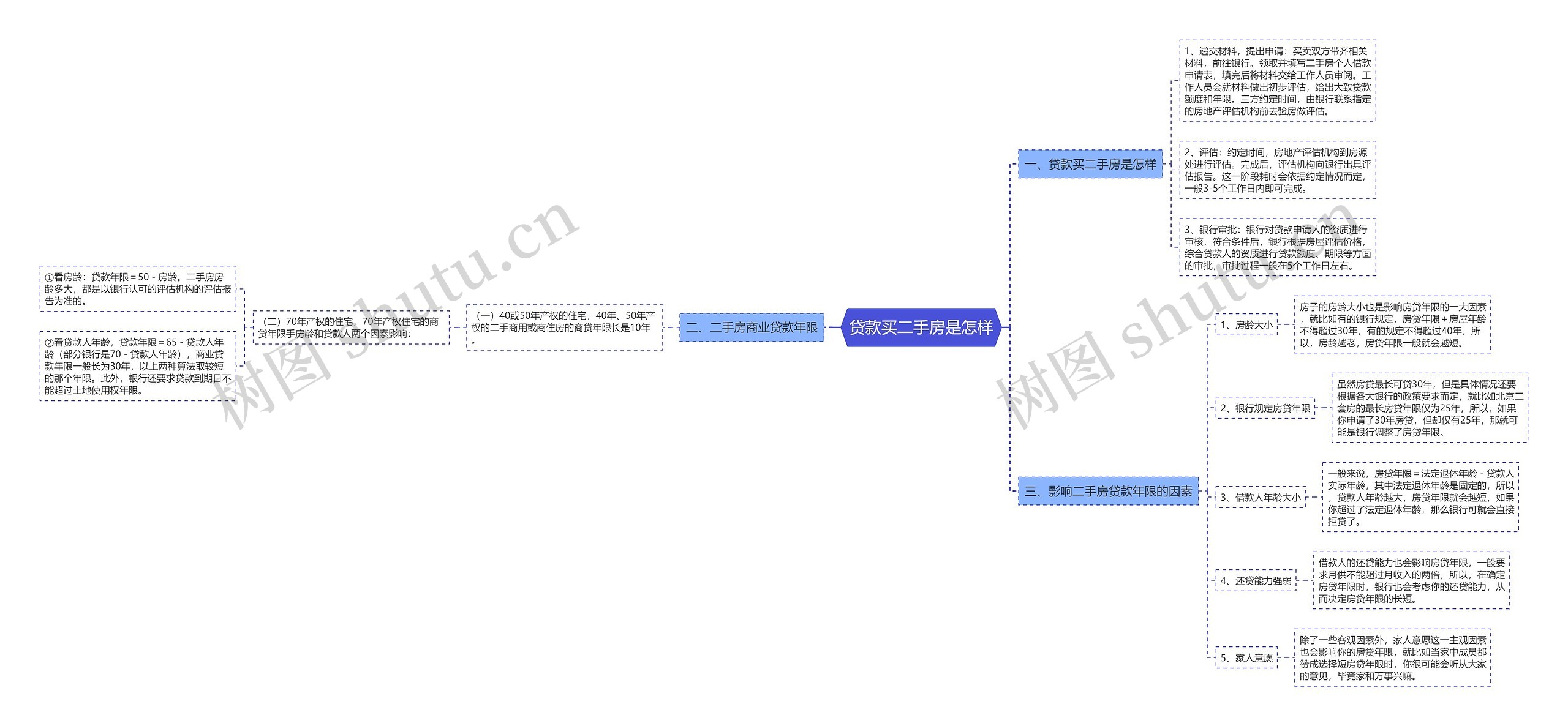 贷款买二手房是怎样思维导图