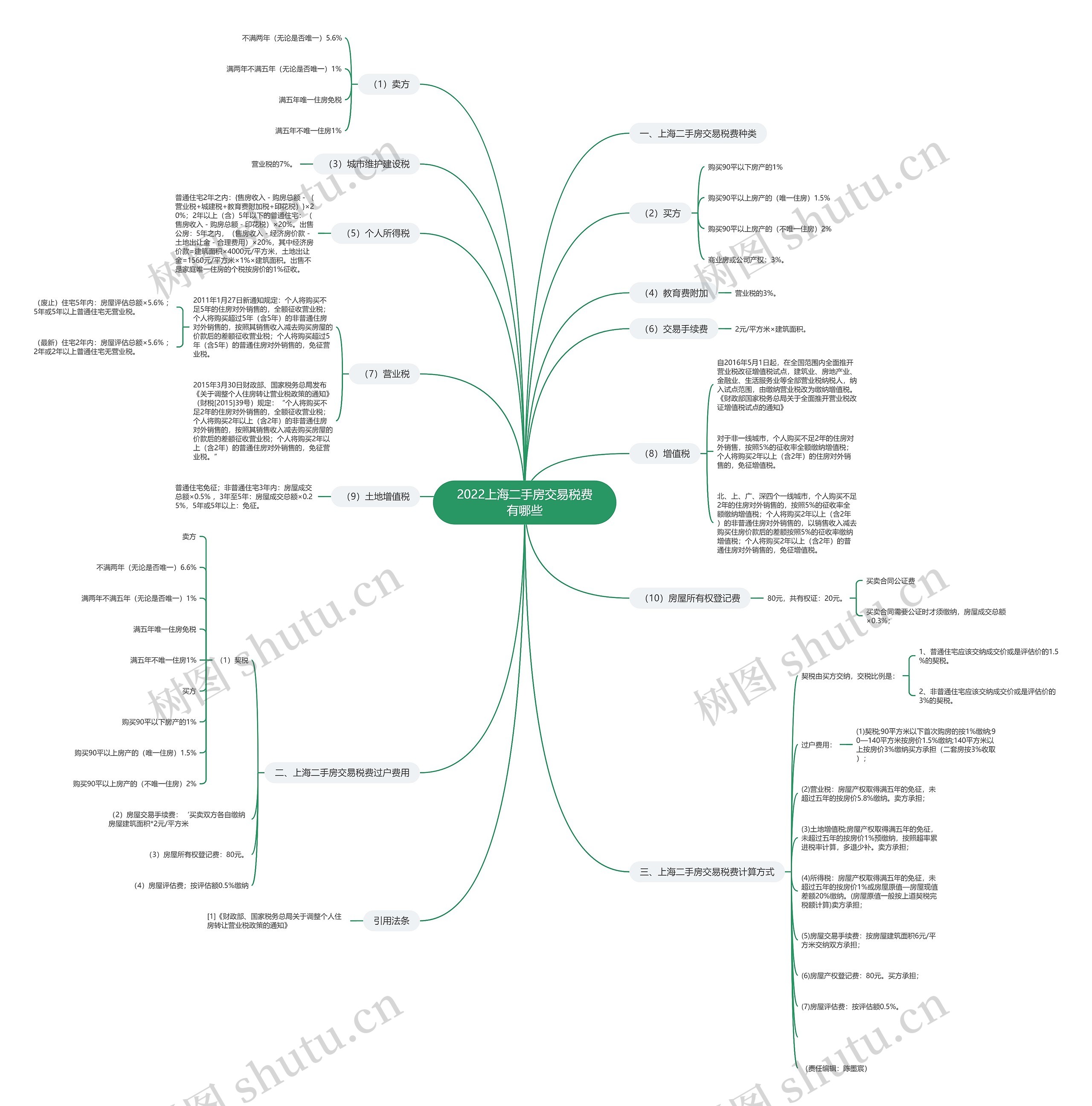 2022上海二手房交易税费有哪些思维导图