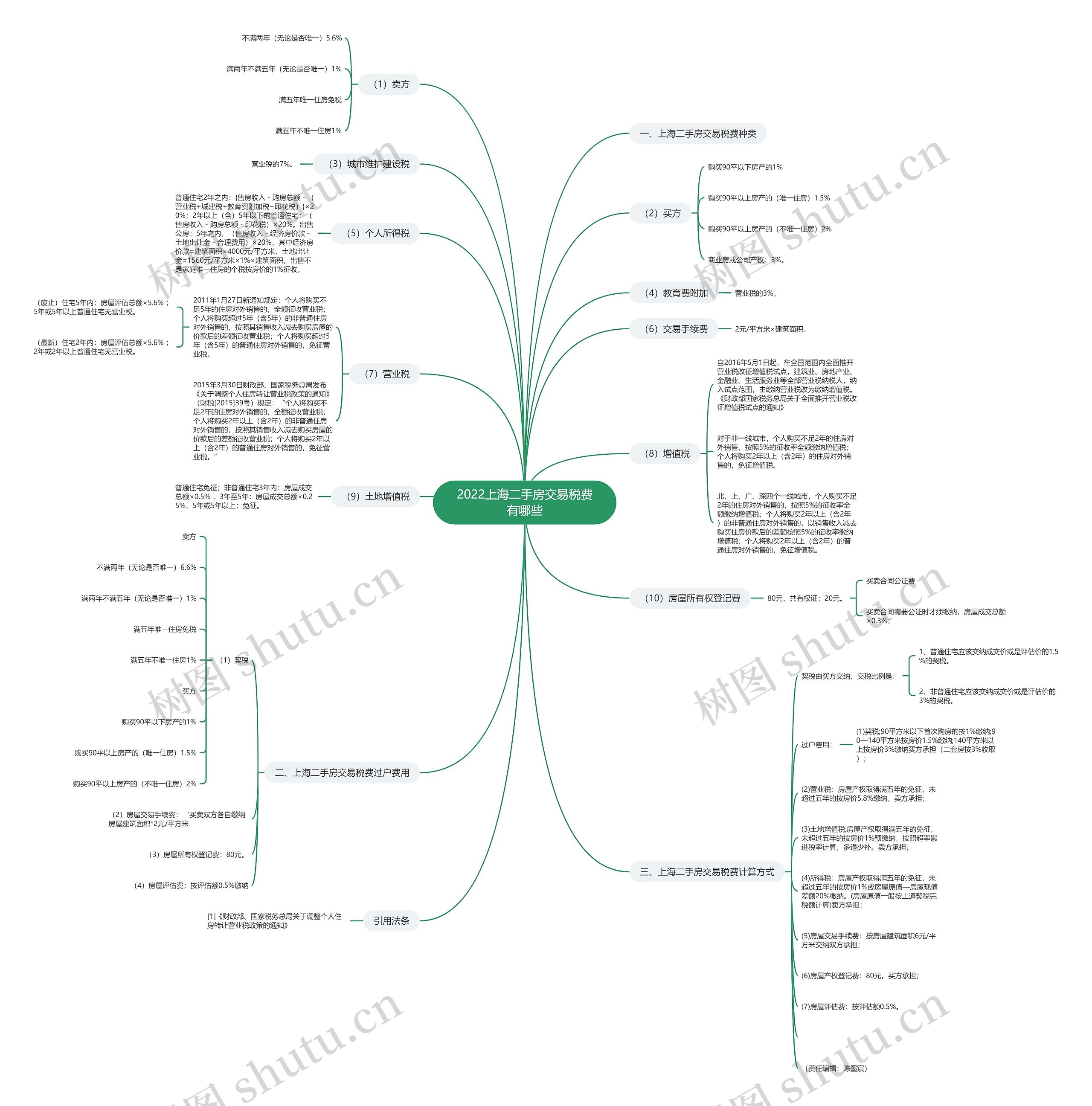 2022上海二手房交易税费有哪些 2022上海二手房交易税费有哪些