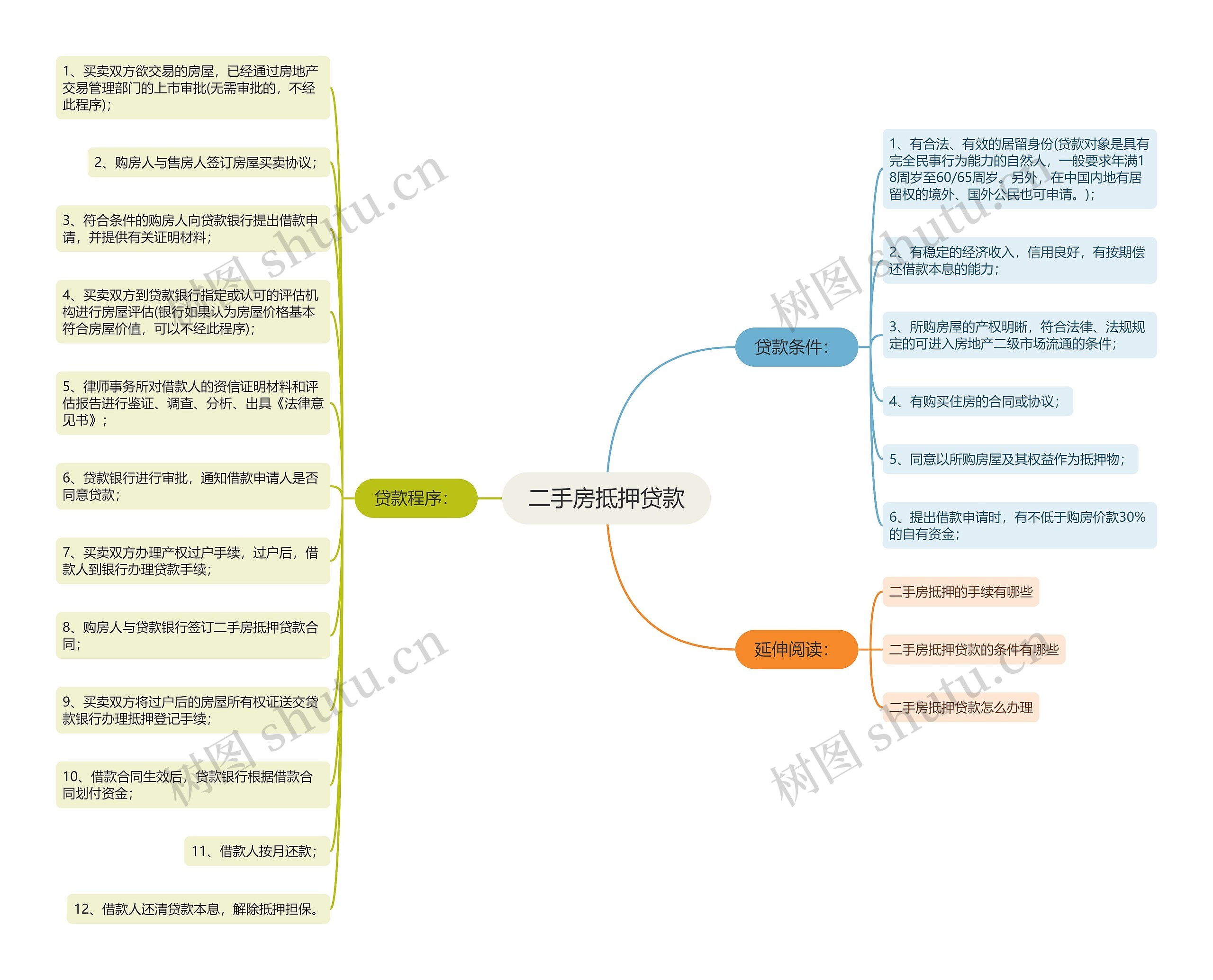 二手房抵押贷款思维导图