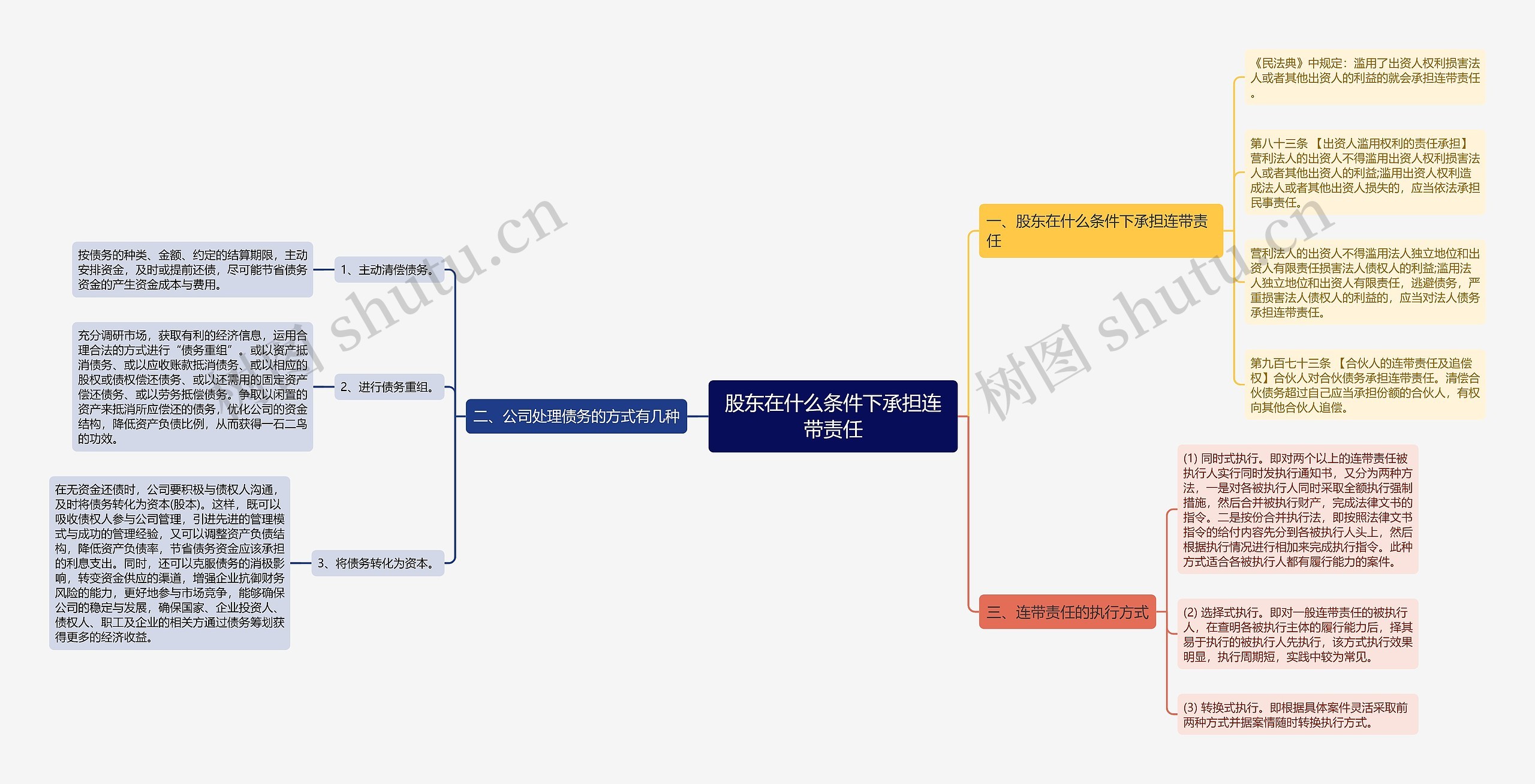 股东在什么条件下承担连带责任思维导图