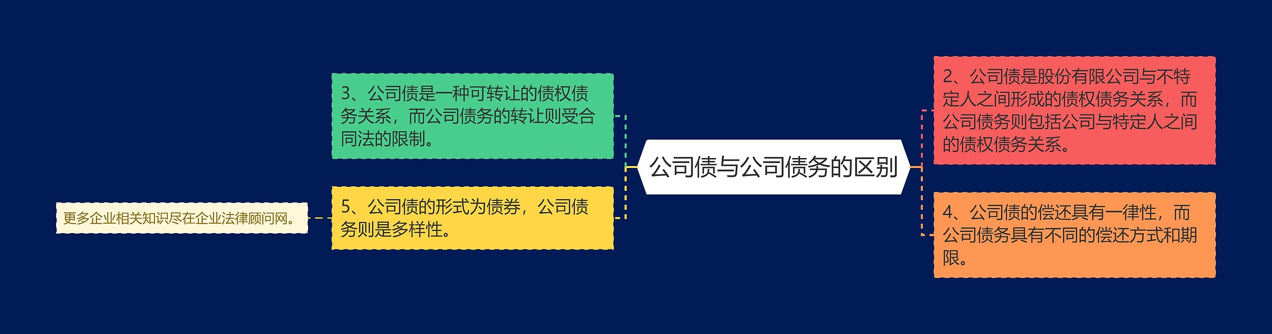 公司债与公司债务的区别思维导图