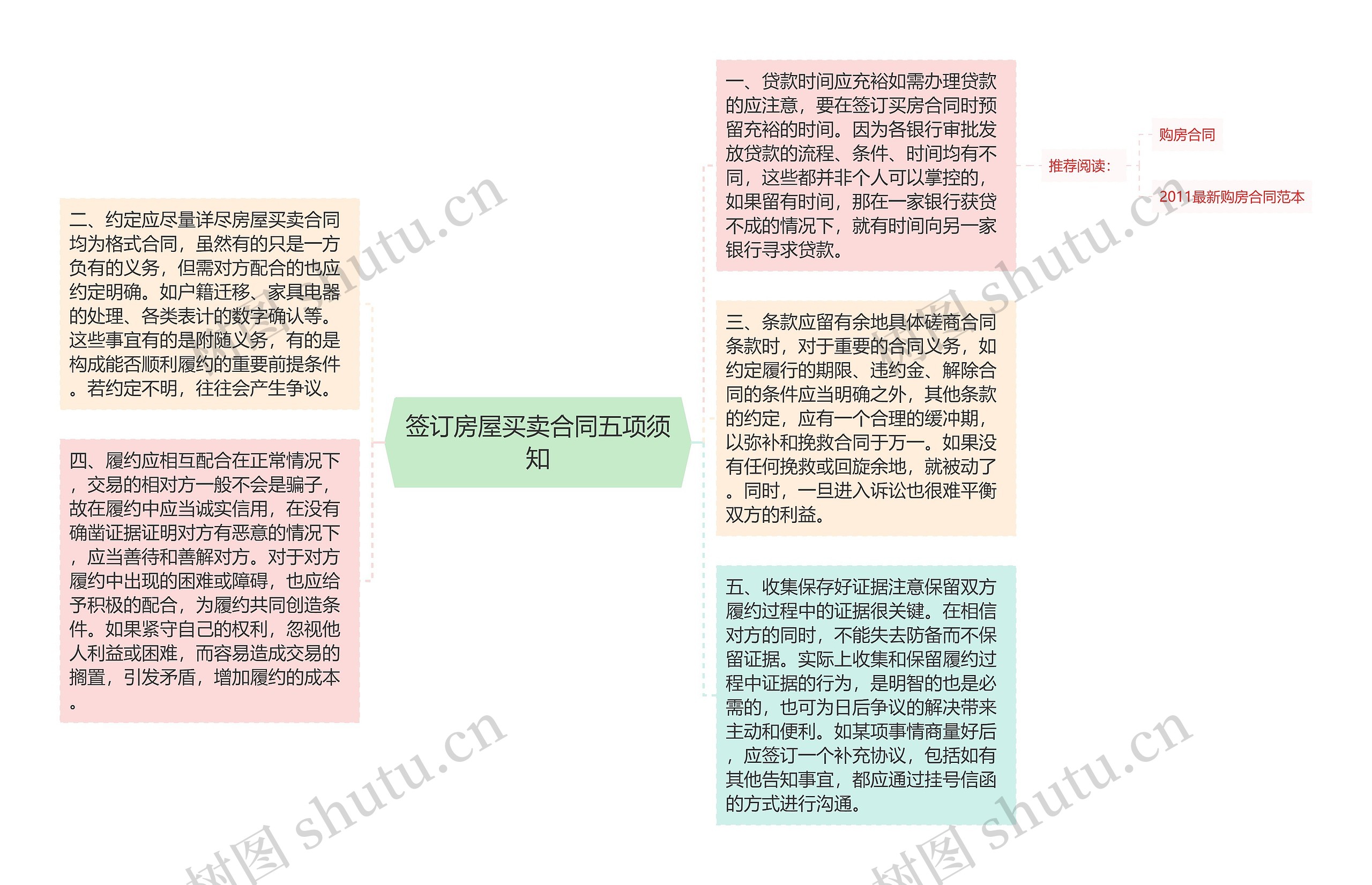 签订房屋买卖合同五项须知思维导图